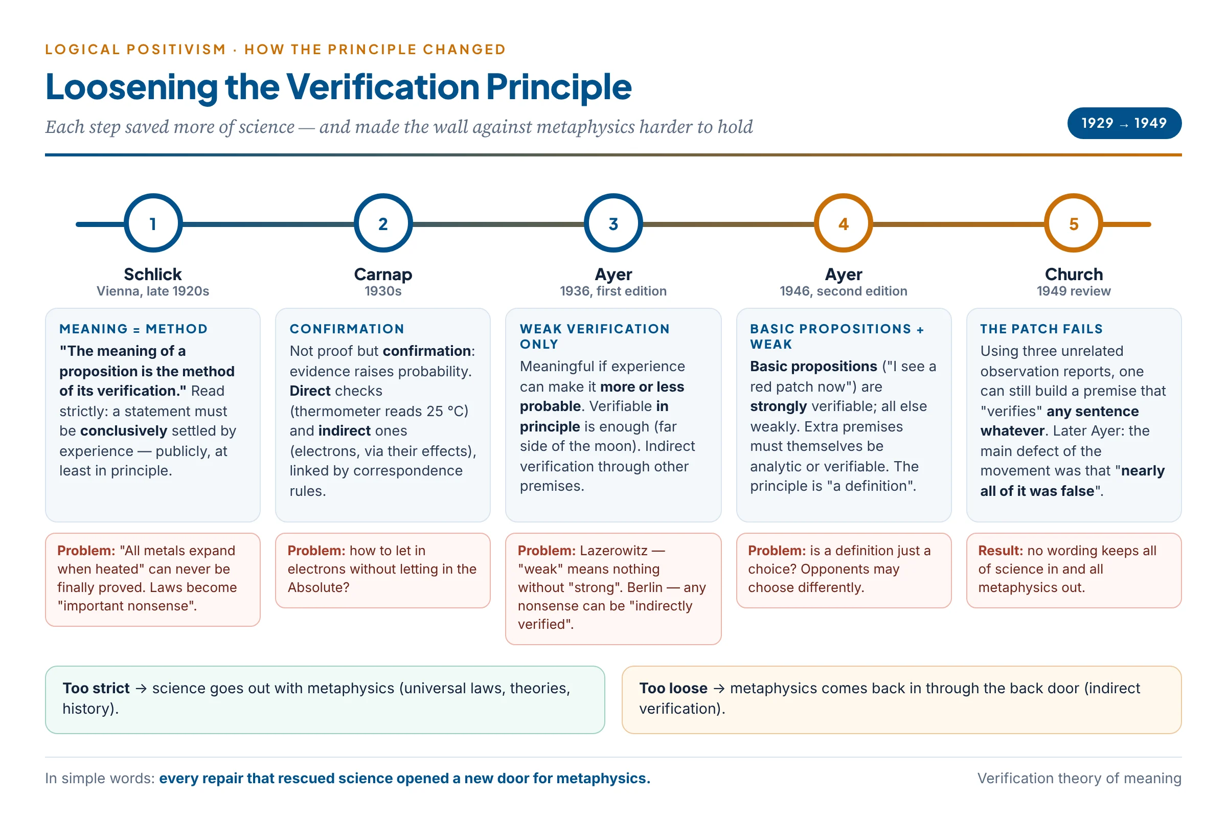 From Schlick's strict demand to Carnap's confirmation and Ayer's strong and weak senses — how the verification principle was loosened step by step