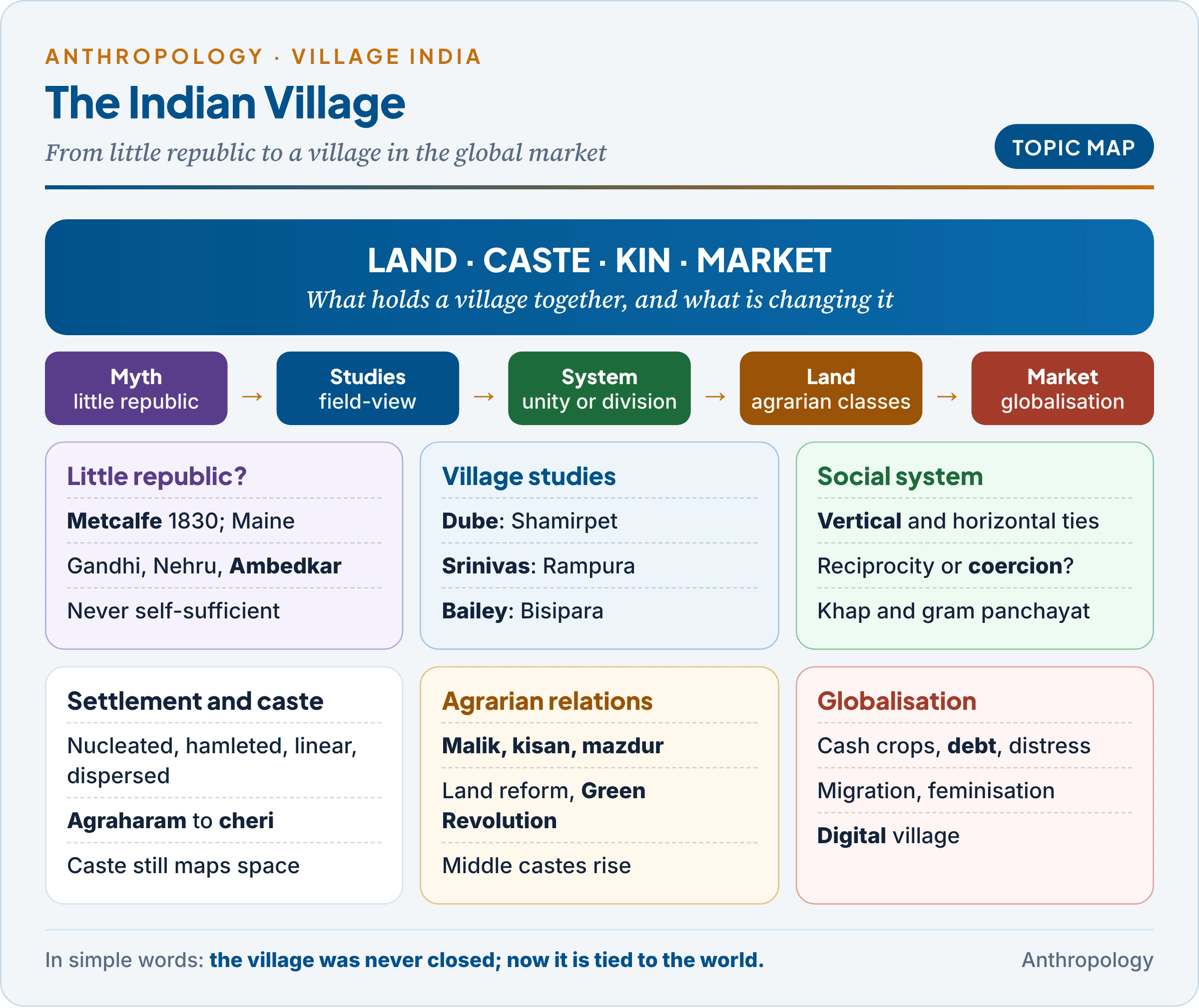 Topic map: the Indian village from the colonial little republic to village studies, the village as a social system, settlement and inter-caste relations, agrarian relations and the impact of globalisation