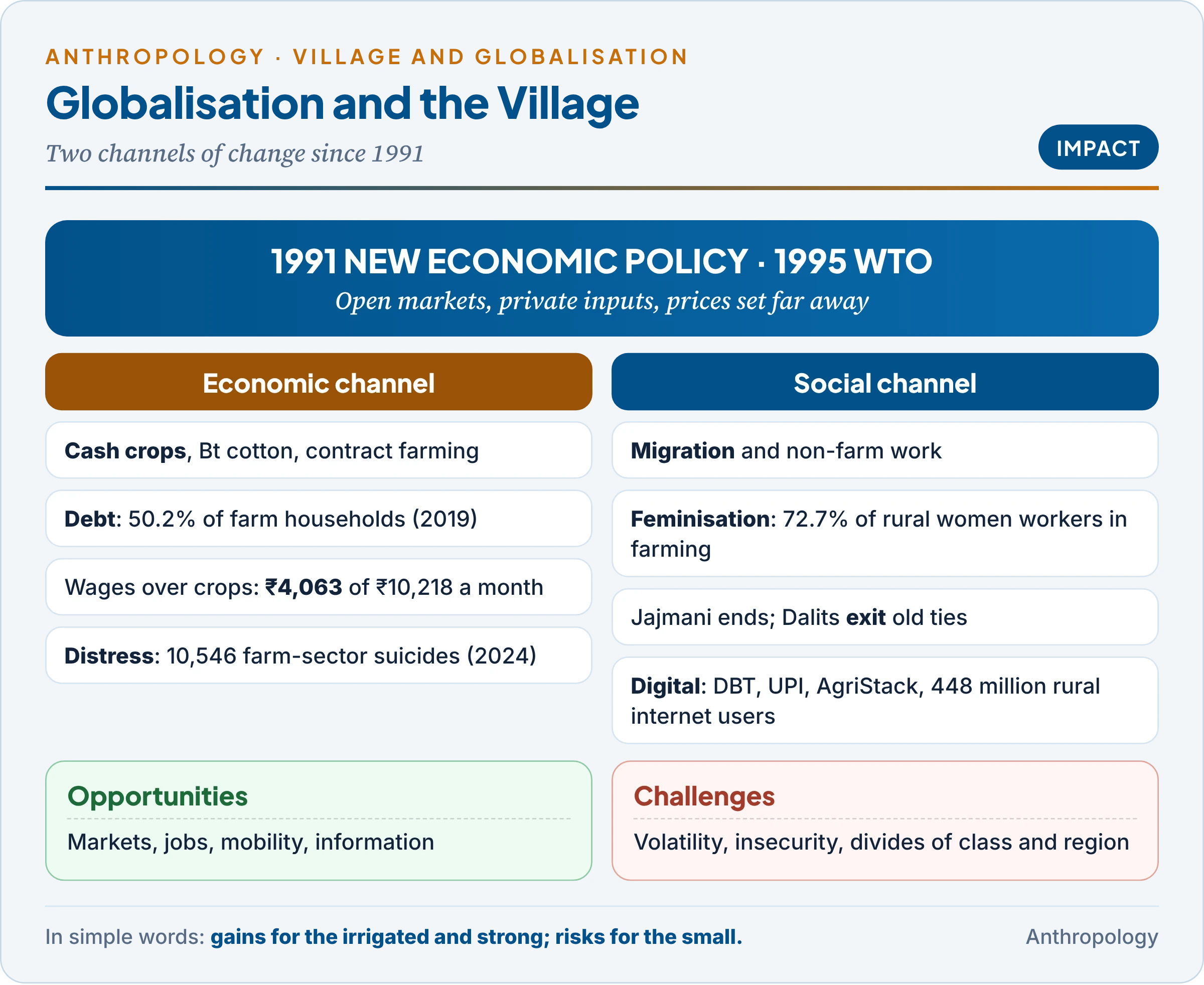 Globalisation and the Indian village: policy shifts of 1991 and 1995, cash crops, debt and distress on the economic side; migration, de-agrarianisation, feminisation of farming and digitisation on the social side, with opportunities set against challenges