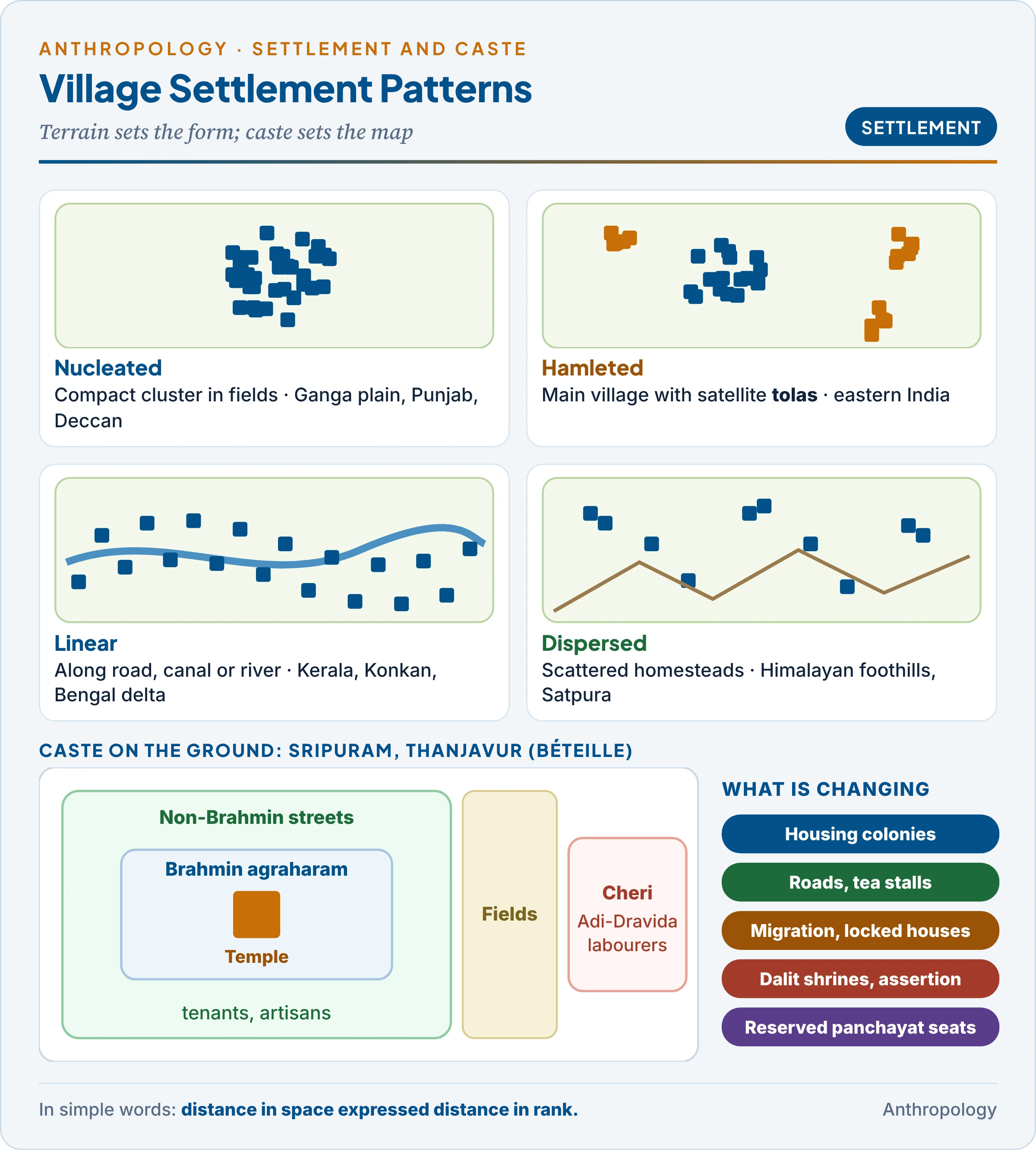 Settlement patterns of Indian villages: nucleated, hamleted, linear and dispersed types with regions, and a schematic Sripuram plan with the Brahmin agraharam, non-Brahmin streets and the Adi-Dravida cheri, plus forces of change