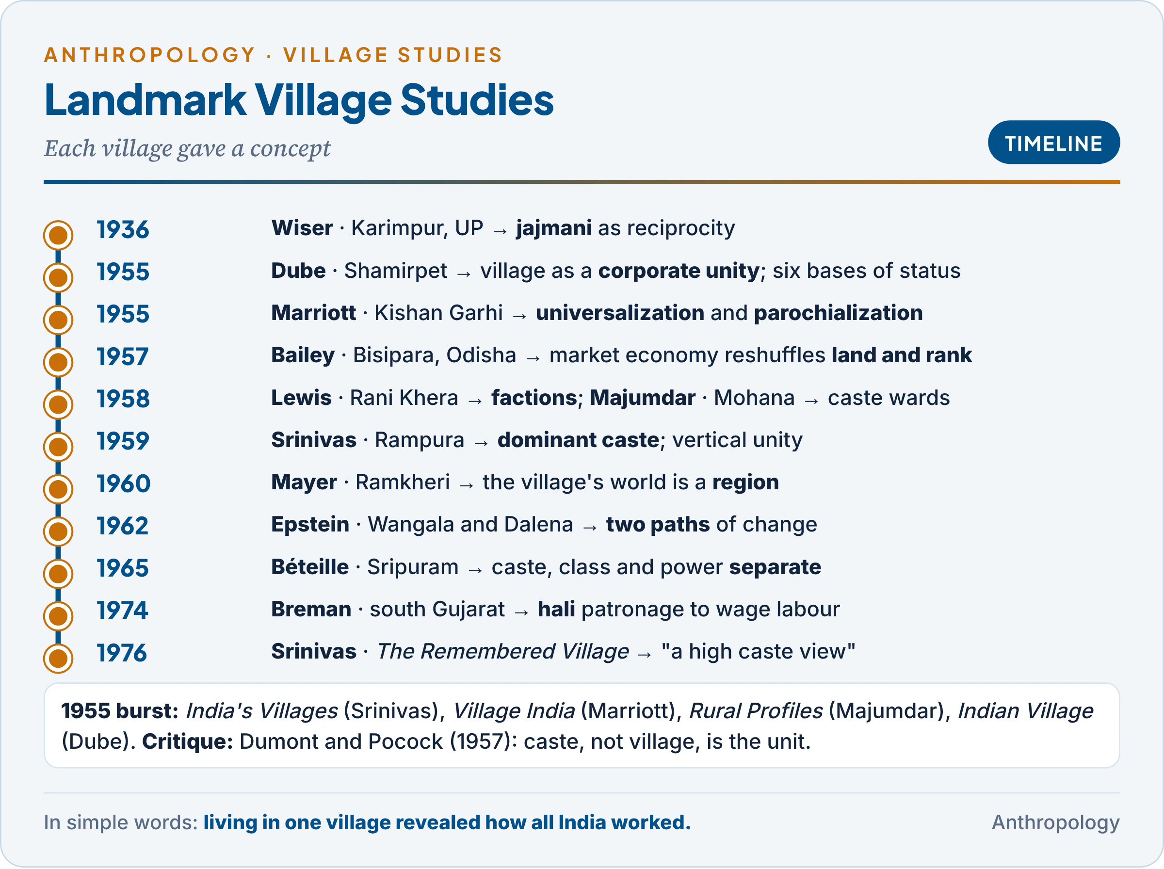 Landmark village studies: Wiser in Karimpur (1936), the 1955 publication burst (Dube, Srinivas, Marriott, Majumdar), Bailey (1957), Lewis and Majumdar (1958), Mayer (1960), Epstein (1962), Béteille (1965), Breman (1974) and Srinivas's The Remembered Village (1976), each with the concept it gave