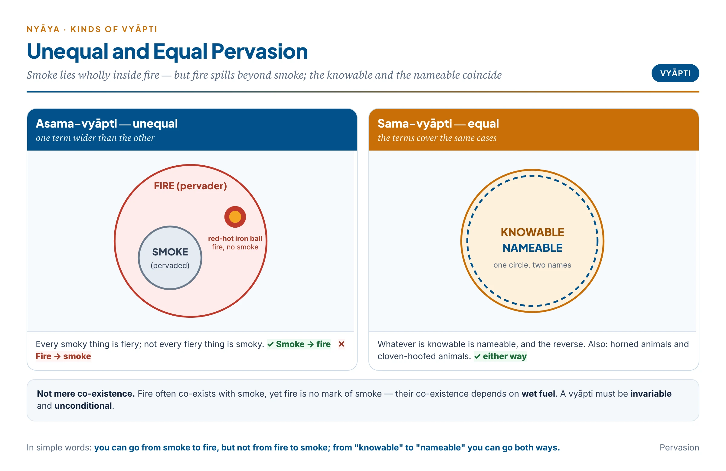 Equal and unequal pervasion: smoke lies inside fire, while the knowable and the nameable coincide
