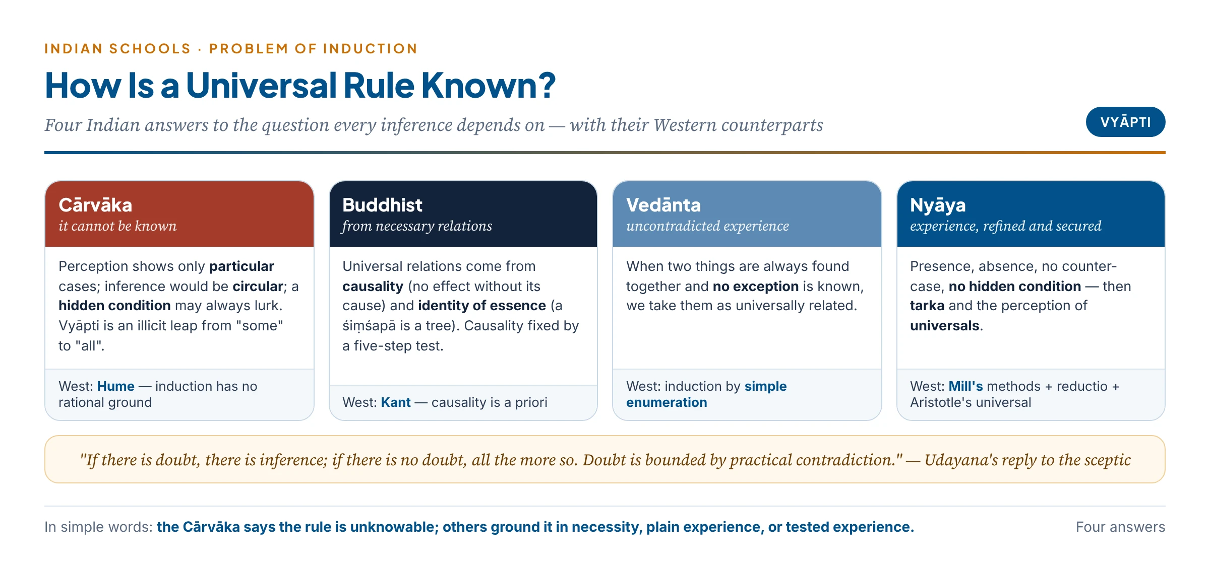 How each school explains our knowledge of universal relations, with Western parallels