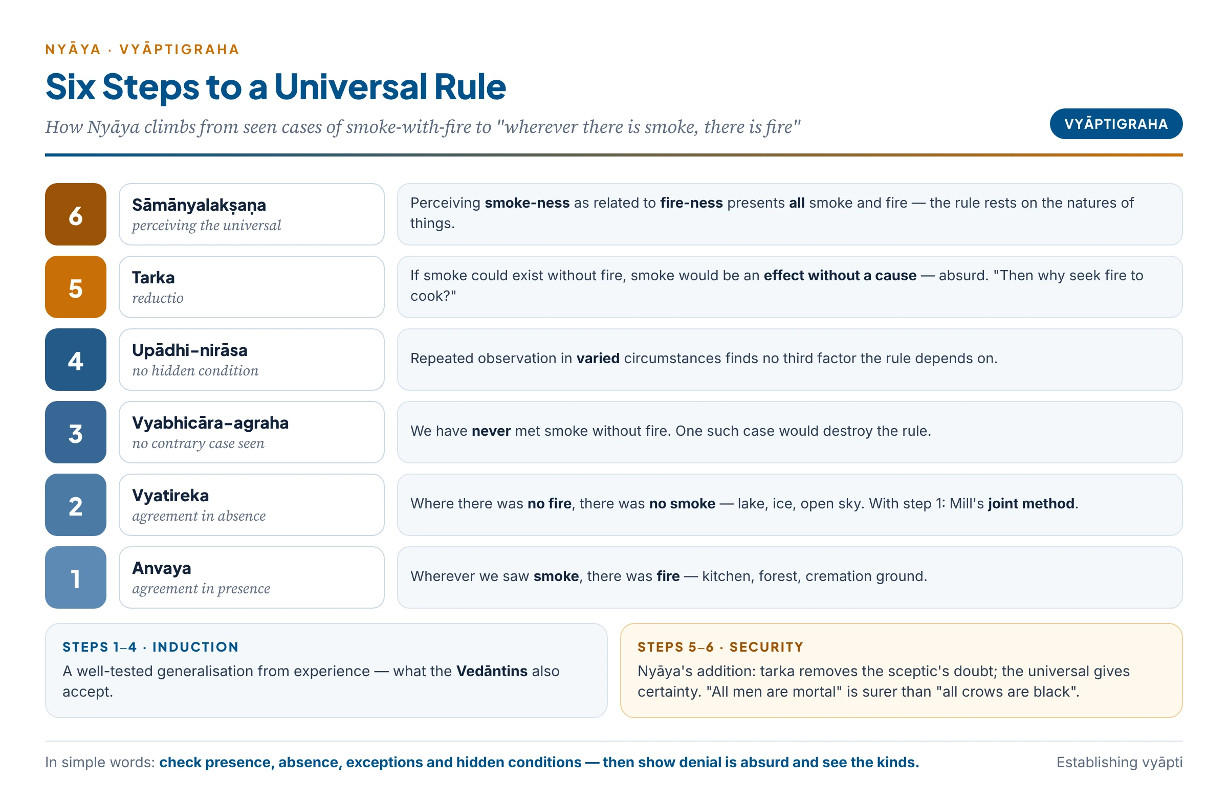 Six steps to establish a universal relation: agreement in presence, agreement in absence, no counter-case, no hidden condition, tarka, and perception of the universal
