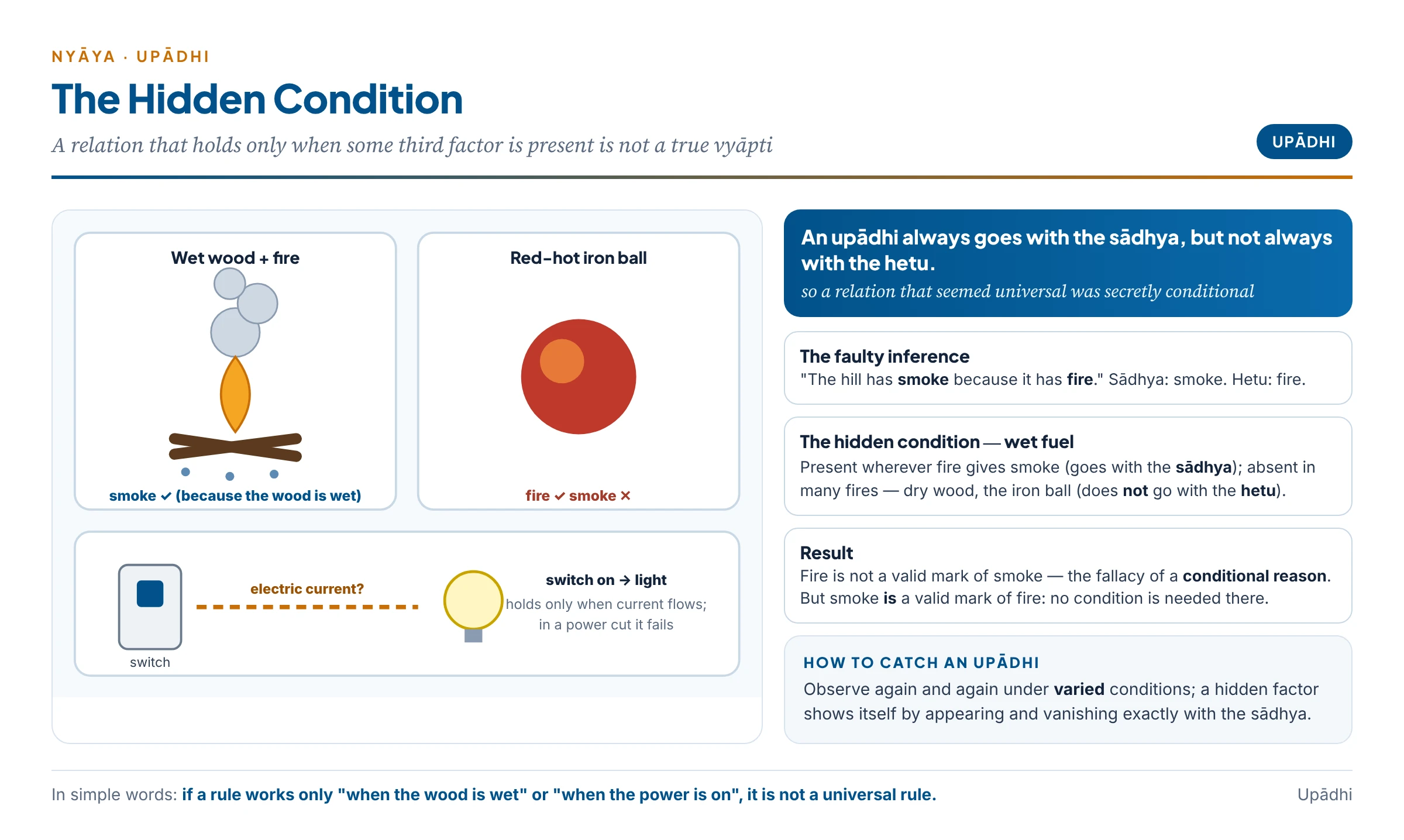 The hidden condition: fire gives smoke only with wet fuel, and a switch gives light only with current