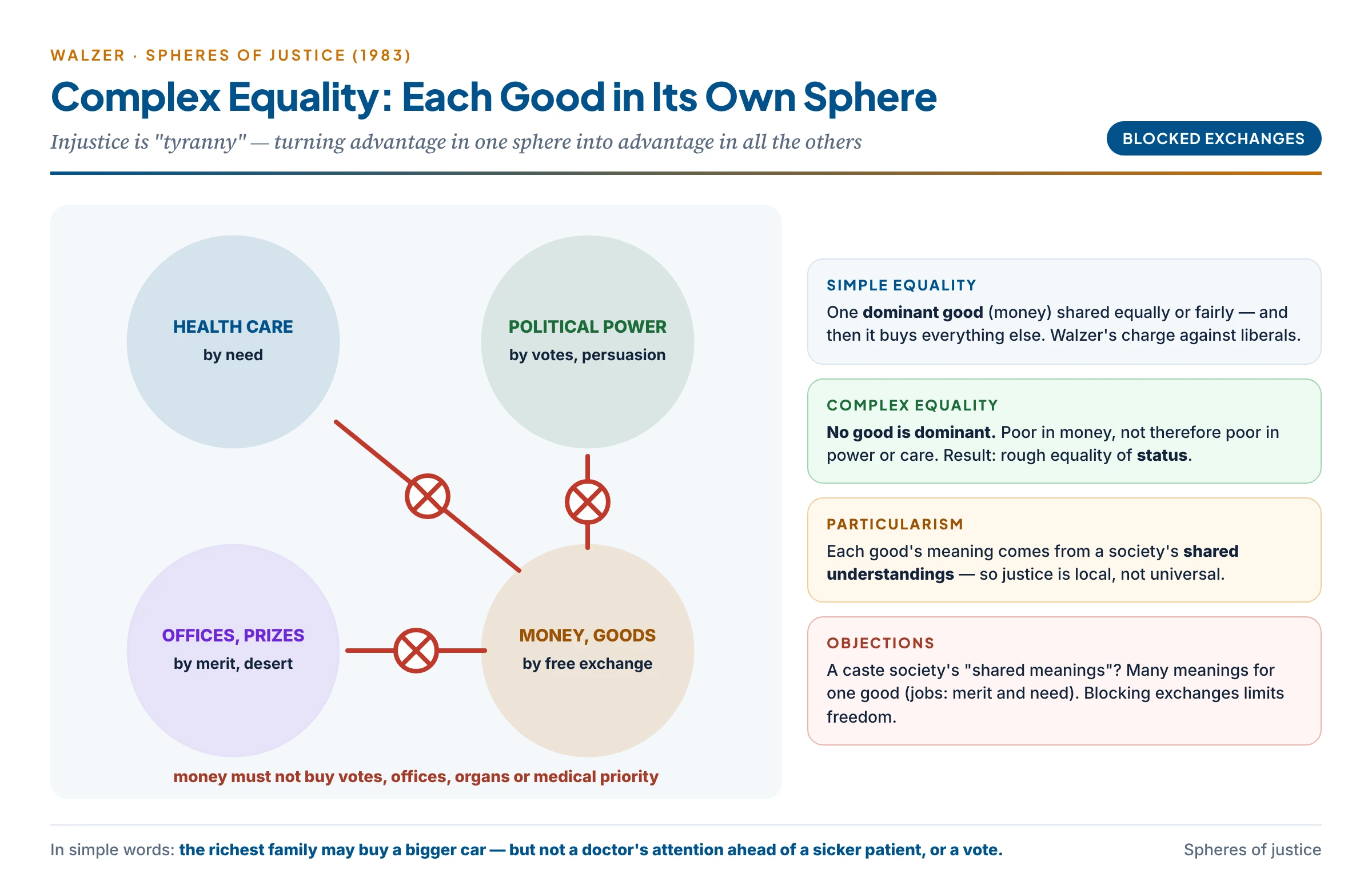Walzer's spheres of justice: each good distributed by its own principle; money must not buy votes, office, organs or justice