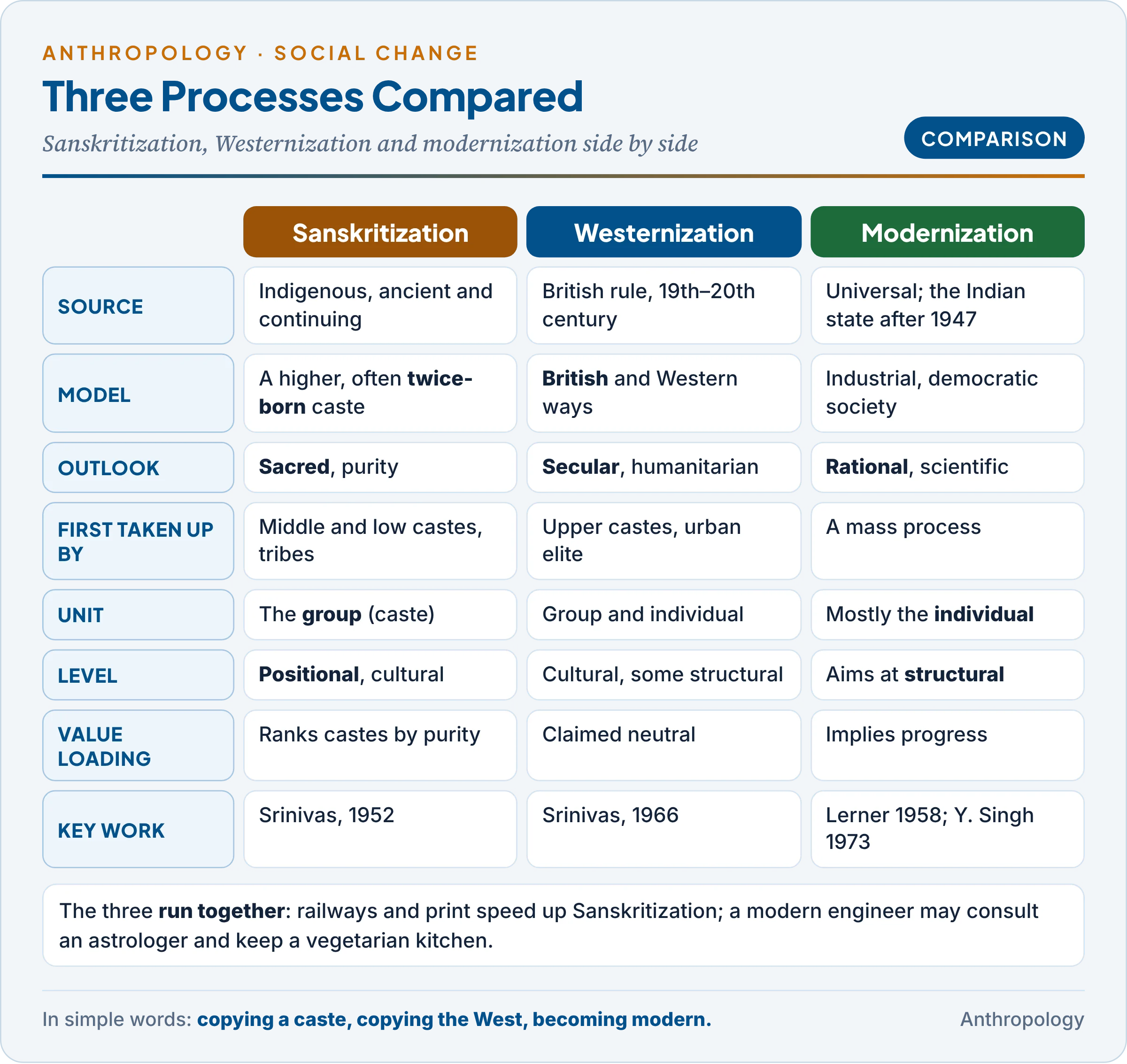 Sanskritization, Westernization and modernization compared by source, model, outlook, agents, level of change and examples, showing how all three combine in contemporary India