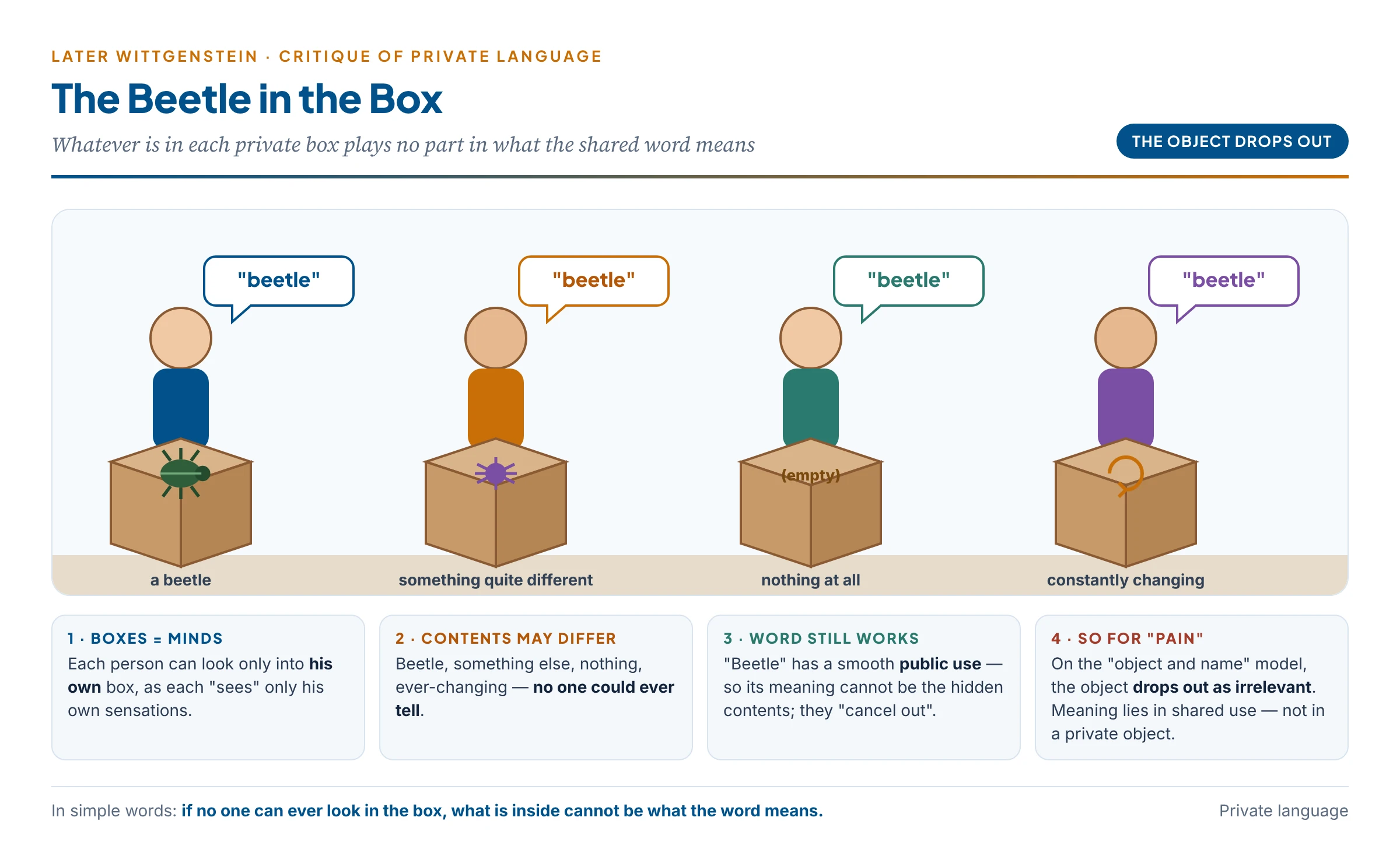 The beetle in the box: each person has a box only he can look into, the contents may differ or be empty, yet the word beetle has a shared public use