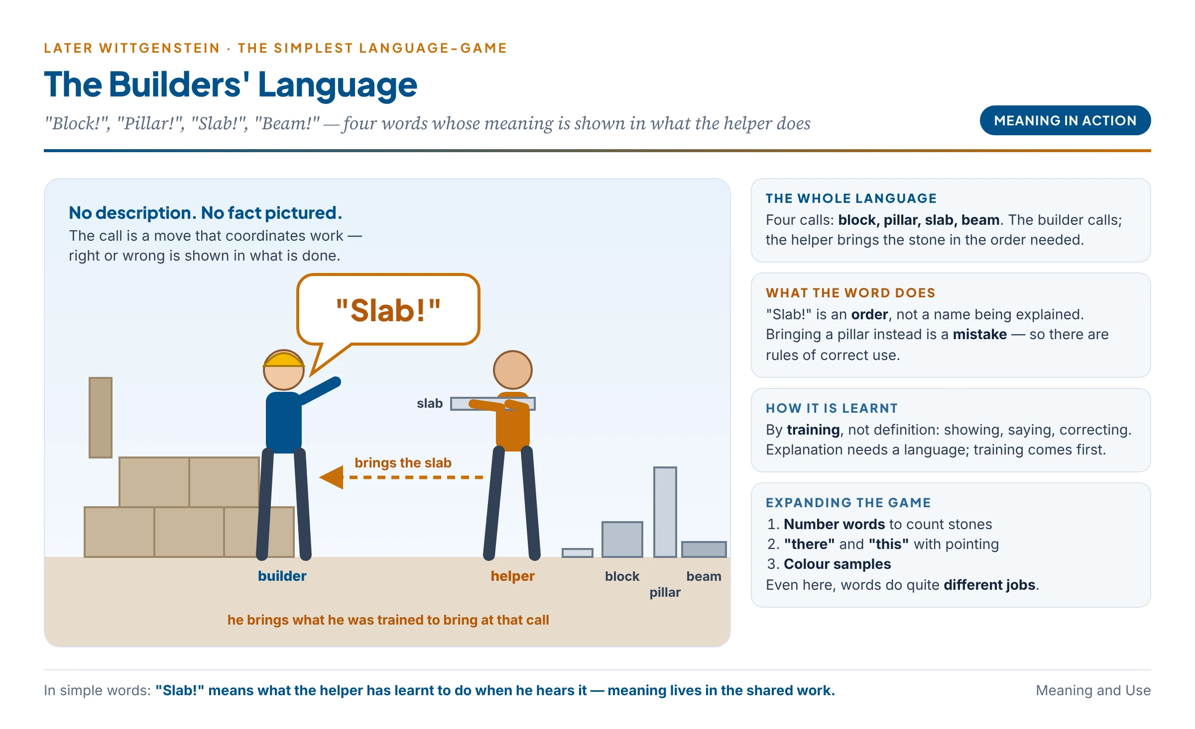 The builders' language: the builder calls "Slab!" and the assistant brings a slab; the word works as a move in a shared activity rather than as a label