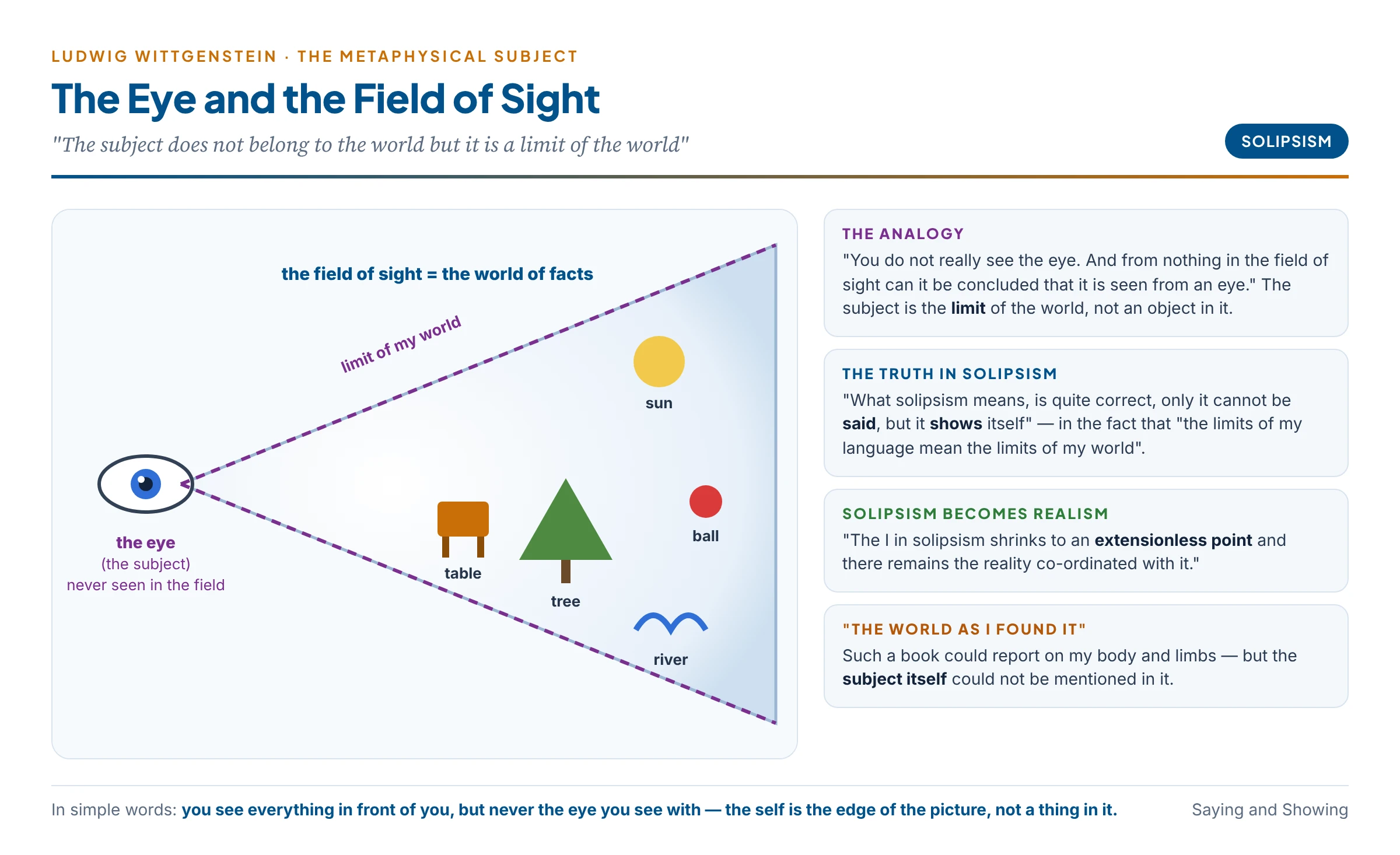 The eye and the field of sight: everything in the visual field can be seen, but the eye that sees is not one more thing within it, just as the metaphysical subject is not an object in the world but its limit; what solipsism means shows itself in the fact that the limits of my language mean the limits of my world