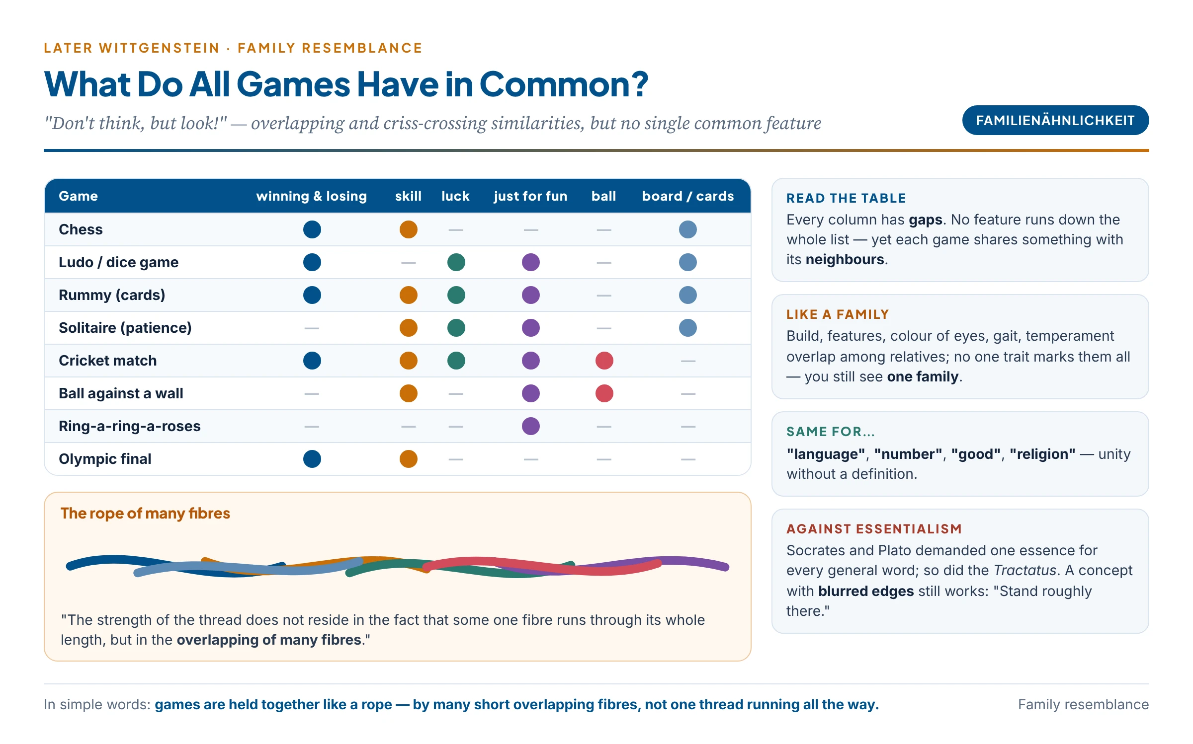 Family resemblance among games: board, card, ball and other games share overlapping features but no single common feature, like fibres twisted into a rope