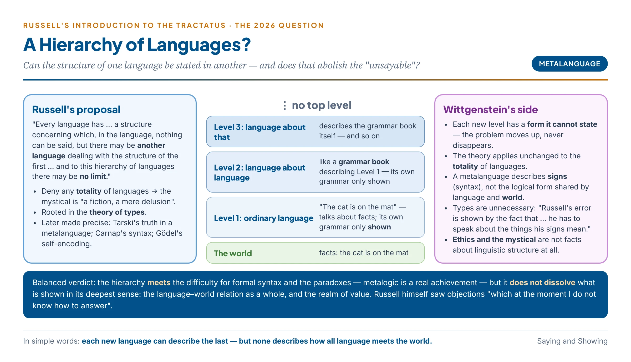 Russell's hierarchy of languages drawn as stacked levels: an object language talking about the world, a metalanguage describing the structure of the first, a meta-metalanguage above it, and so on without limit; on one side Russell's claim that this removes the need for the inexpressible, on the other Wittgenstein's reply that each level has a form it cannot state and that the totality and the realm of value remain beyond saying