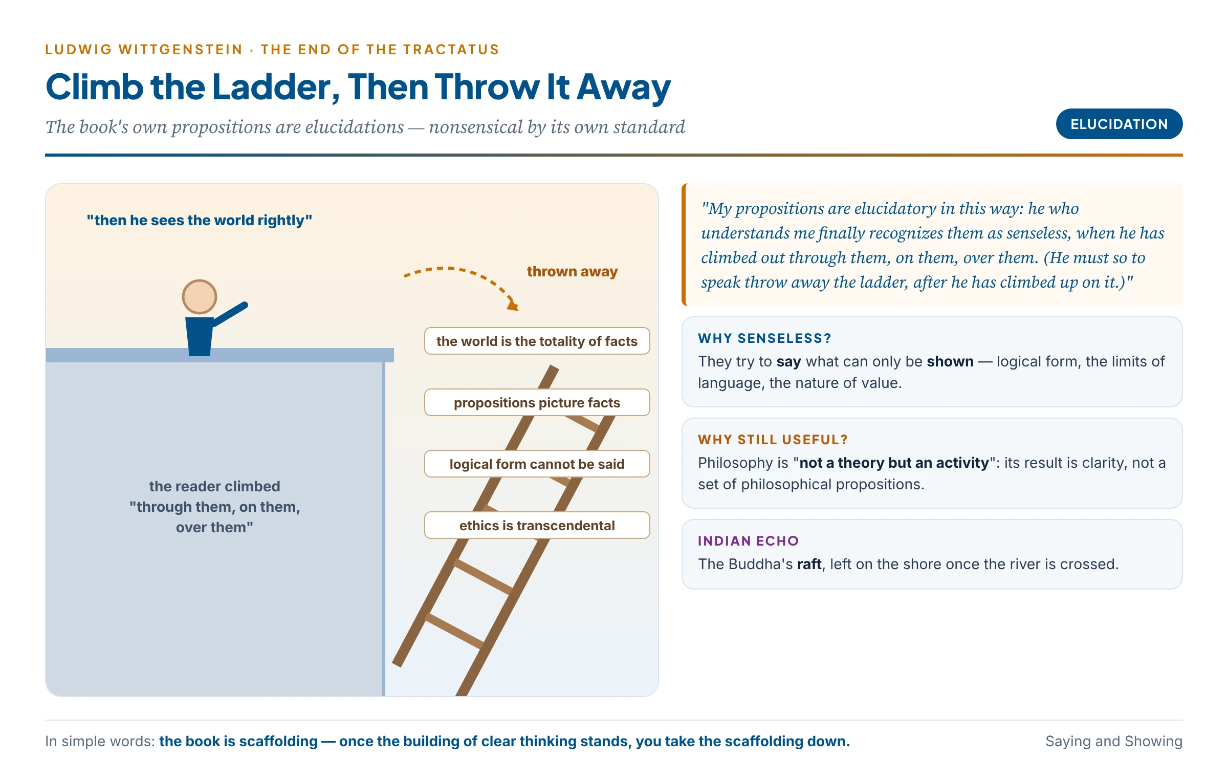 The ladder of the Tractatus: a reader climbs rungs labelled with the book's own claims — the world is the totality of facts, propositions picture facts, logical form cannot be said — and from the top, seeing the world rightly, throws the ladder away because its propositions were elucidations, nonsensical by the book's own standard
