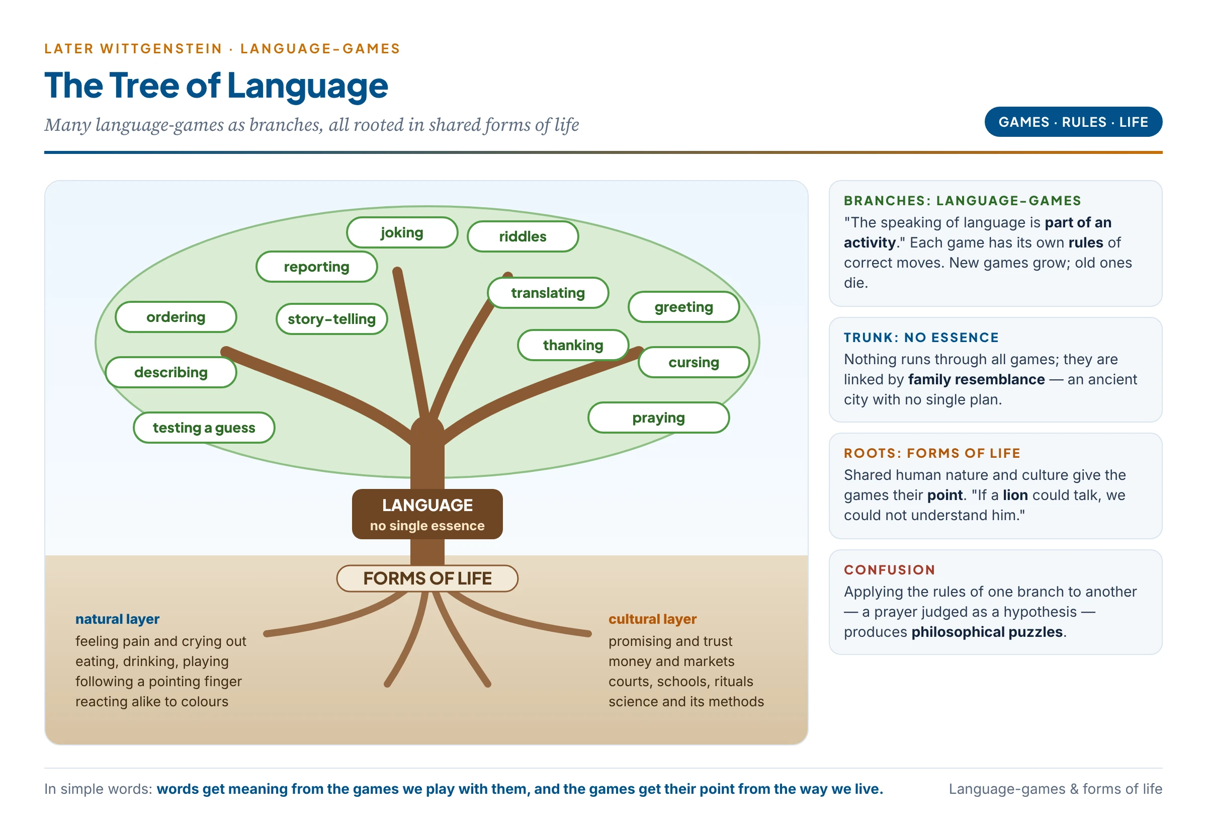 The tree of language: many language-games as branches, rules as the grain of each branch, and forms of life as the roots that give them point