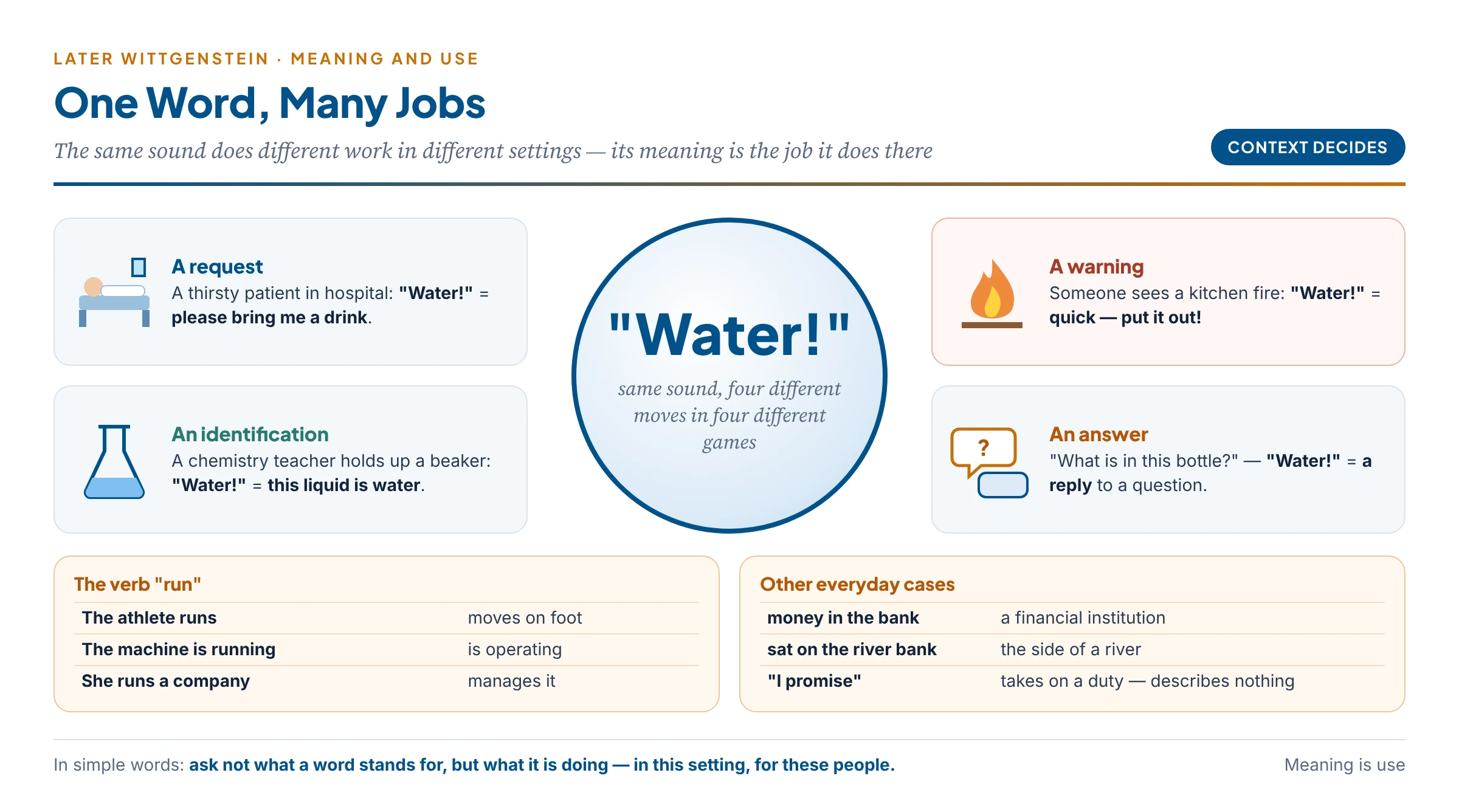 One word, many jobs: the word "Water!" used as a request, a warning, an identification and an answer, showing that meaning depends on use