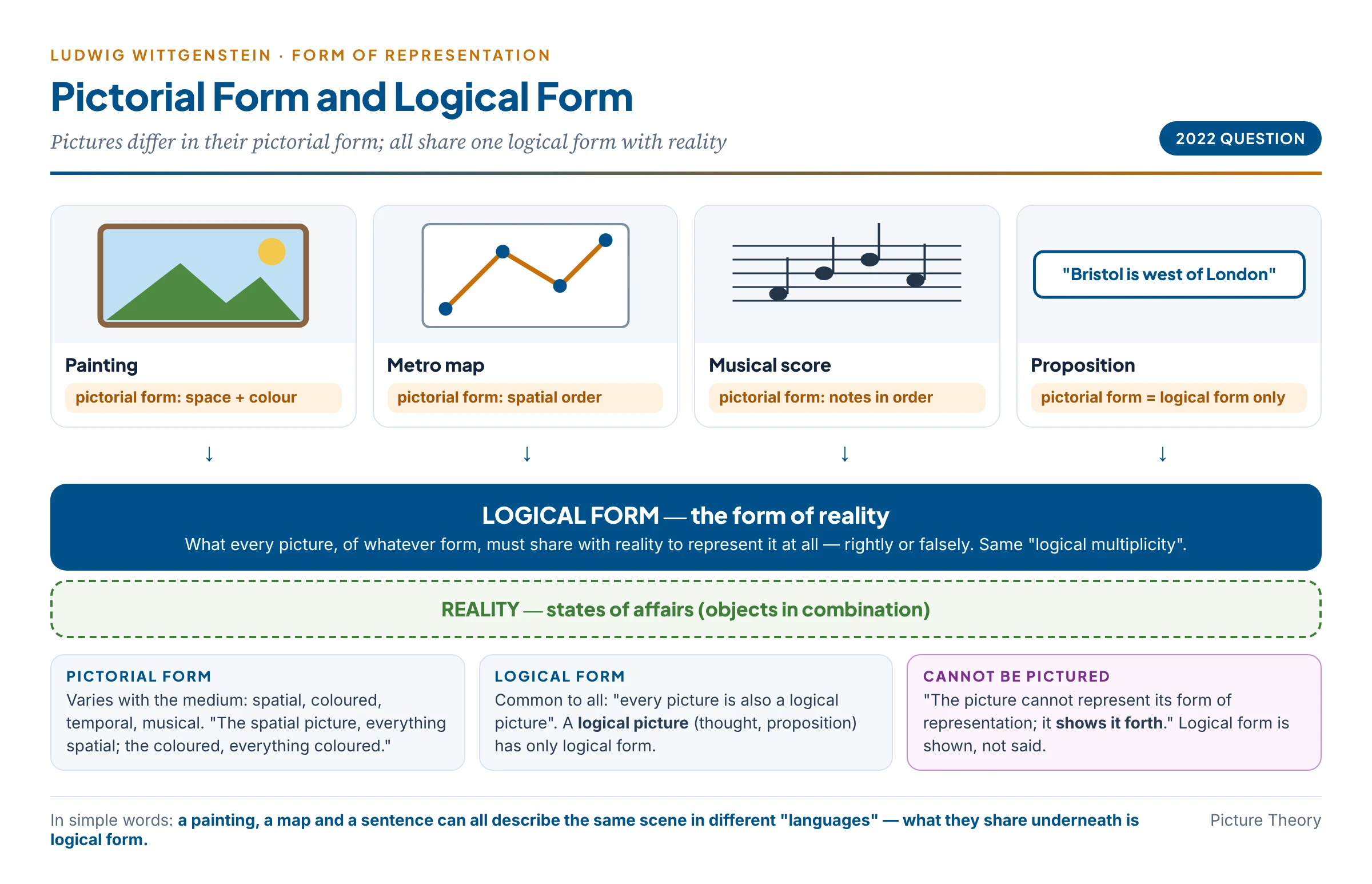 Pictorial form versus logical form: a painting, a map, a musical score and a sentence each represent in their own pictorial form — colour, space, notes, words — but all share with what they represent the same logical form, the minimum common structure that makes any representation possible and which cannot itself be pictured but only shown