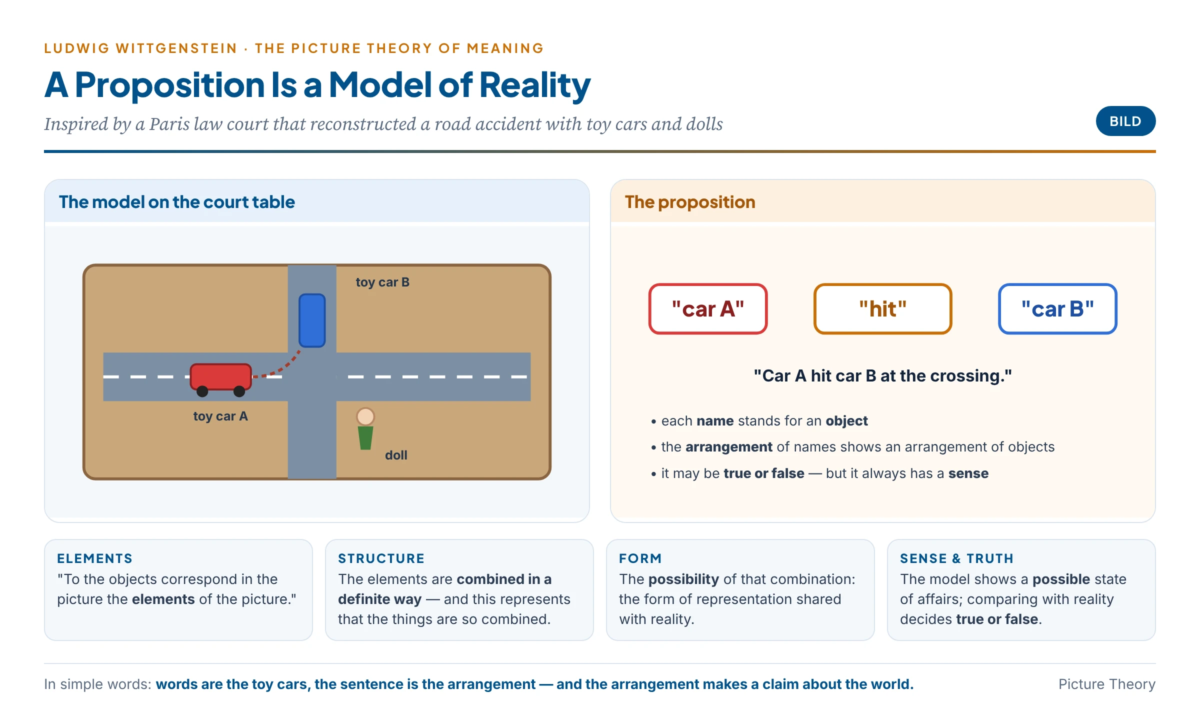 The picture theory illustrated with the Paris court model of a road accident: toy cars and dolls stand for real cars and pedestrians, their arrangement shows a possible arrangement in the world, and in the same way the names in a proposition stand for objects and their arrangement pictures a possible state of affairs, true if it obtains and false if it does not