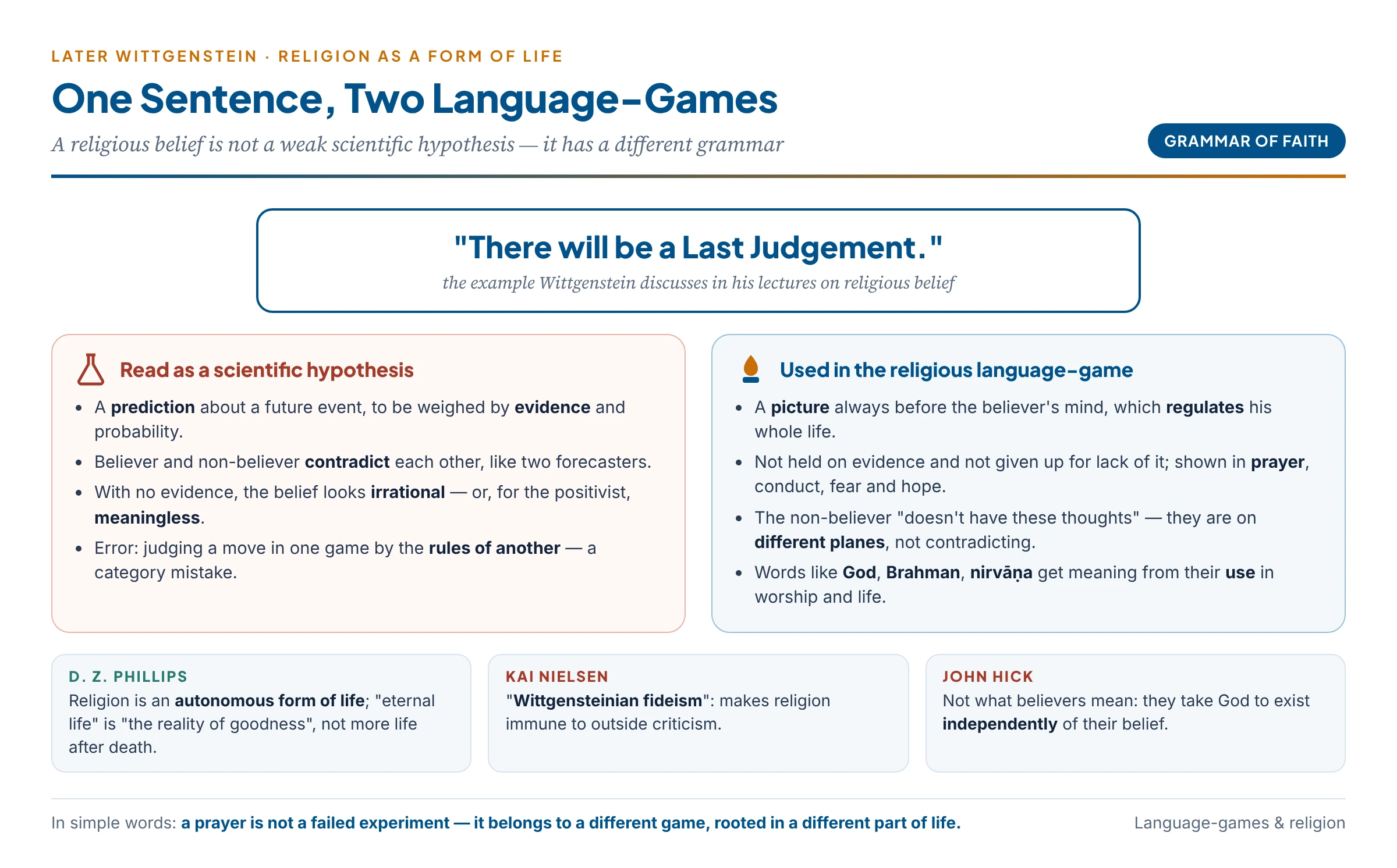 Two language-games side by side: the same sentence about the Last Judgement treated as a scientific hypothesis and as a picture that regulates a believer's life
