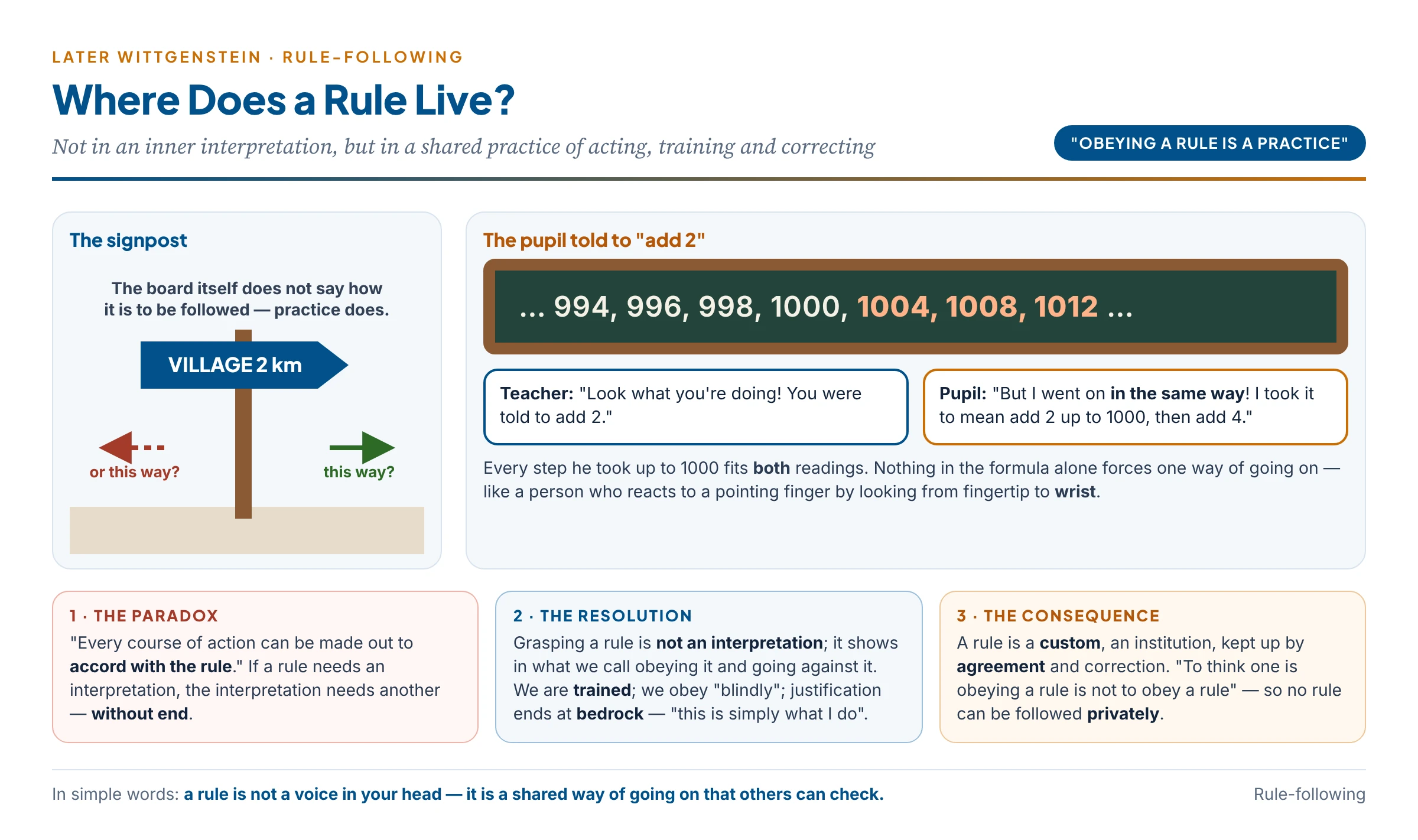 Rule-following: the signpost and the pupil who writes 1000, 1004, 1008, showing that a rule lives in a shared practice rather than in an inner interpretation