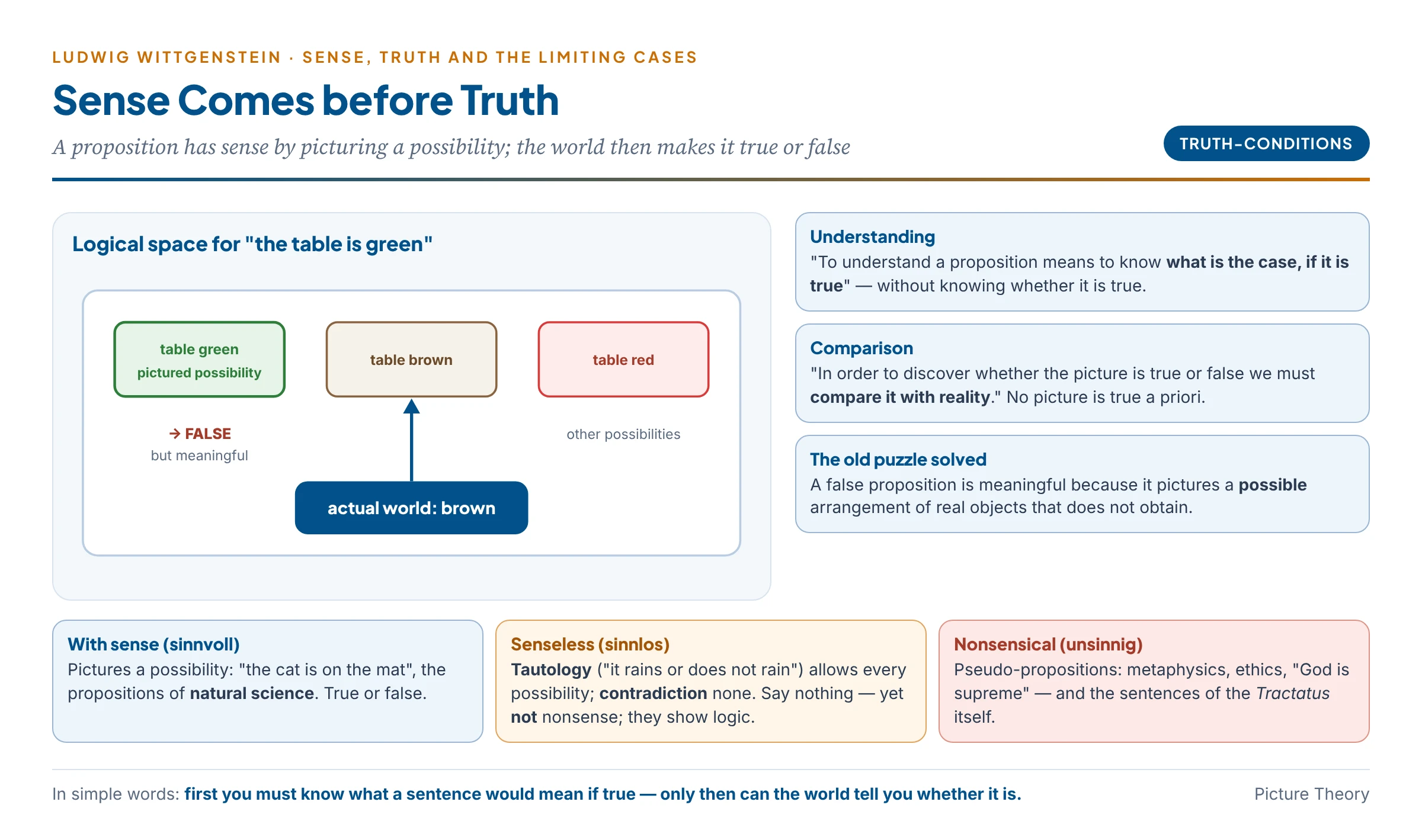 Sense, truth and falsity in the picture theory: the proposition 'the table is green' pictures a possible arrangement in logical space and so has sense; comparing it with reality decides whether it is true or false, whereas a tautology allows every possibility and a contradiction none, so both lack sense without being nonsense