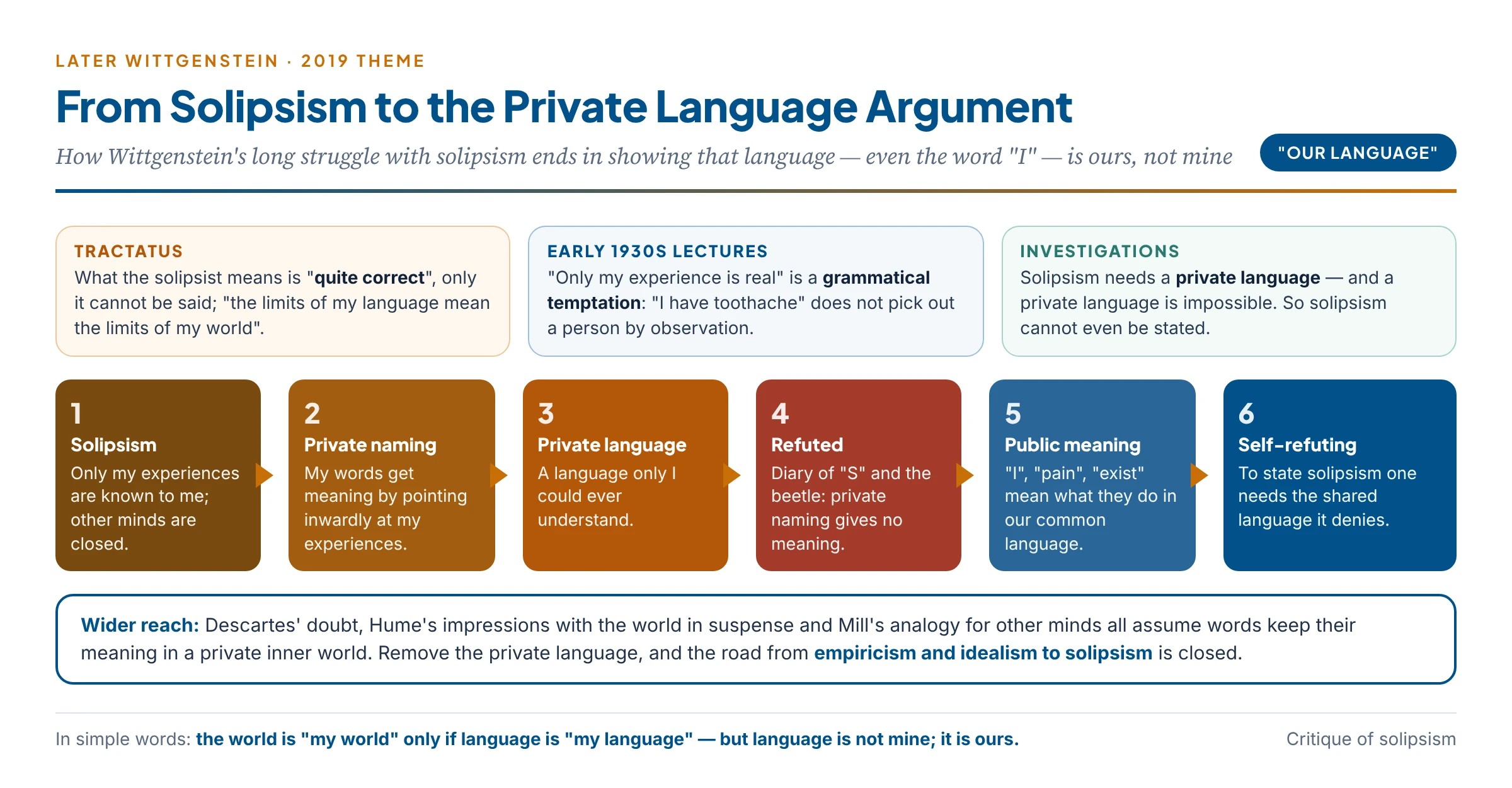 From solipsism to private language: the chain from only my experiences are known, to private naming, to the impossibility of private language and the self-refutation of solipsism