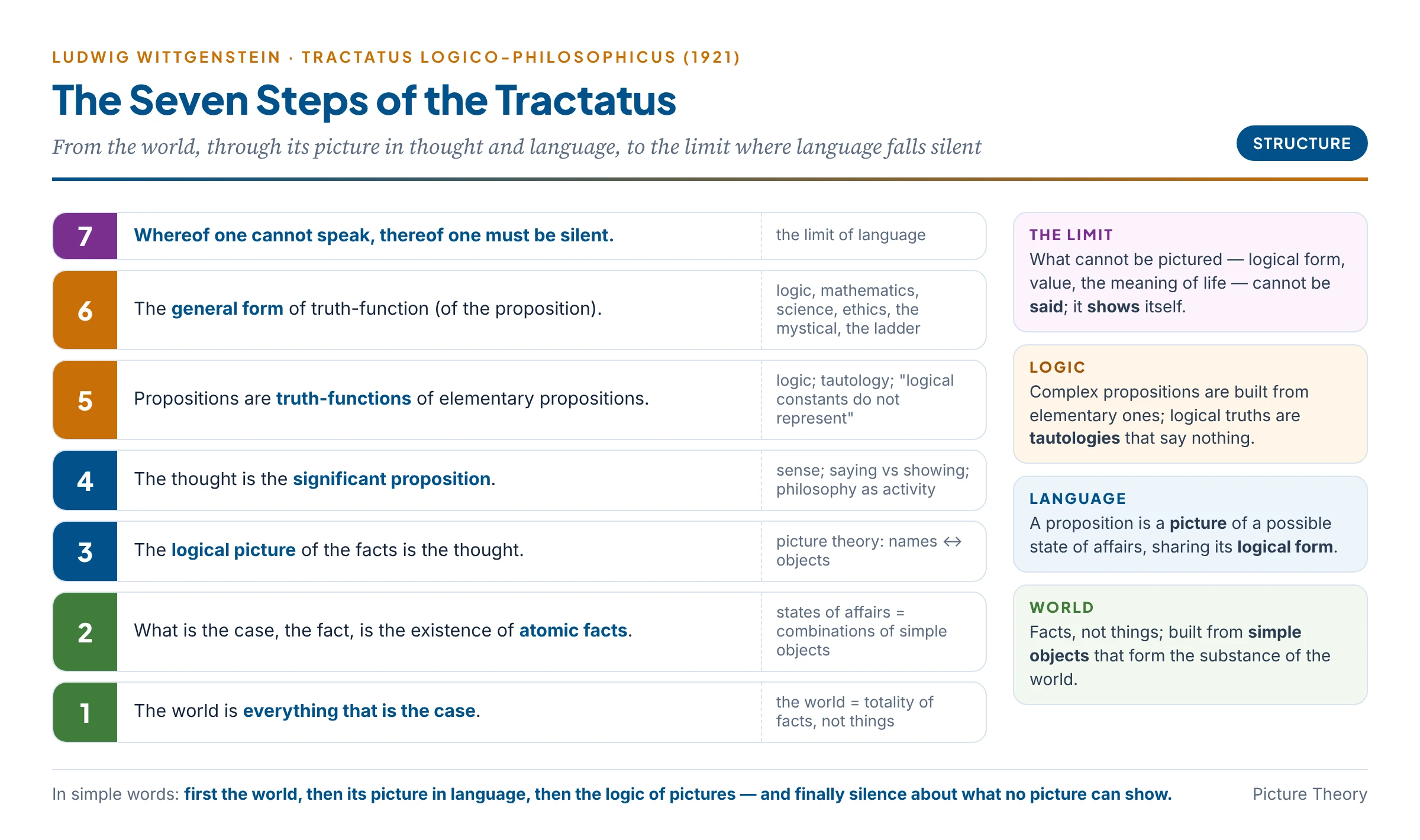 The architecture of the Tractatus as a ladder of seven main propositions, from 'the world is everything that is the case' through facts, thoughts as logical pictures, propositions as truth-functions and the general form of the proposition, up to 'whereof one cannot speak, thereof one must be silent', grouped into the world, its picture in language, logic, and the limit of language