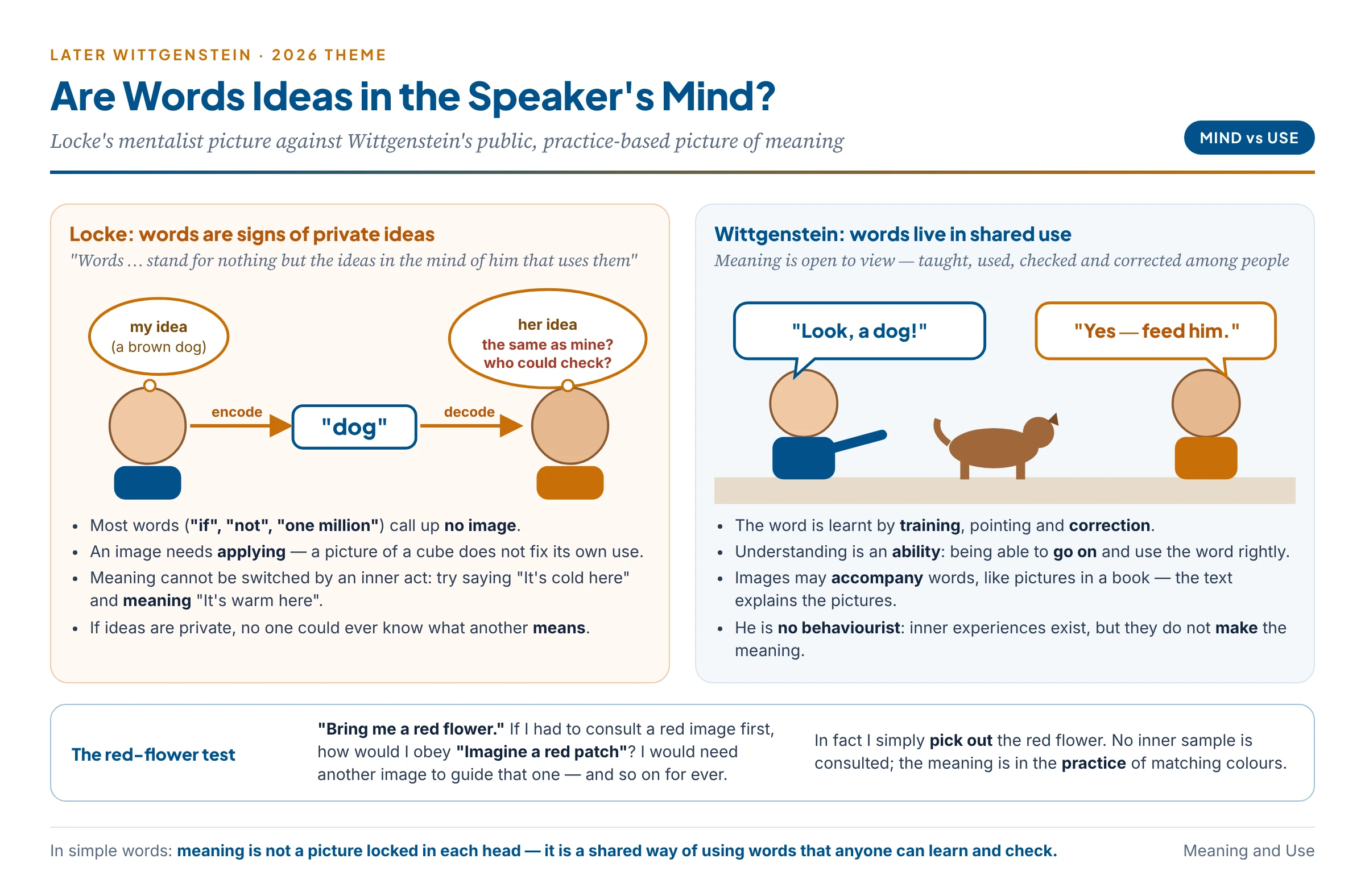 Locke's picture of words as signs of private ideas compared with Wittgenstein's picture of words as tools in a shared public practice, with the red flower test