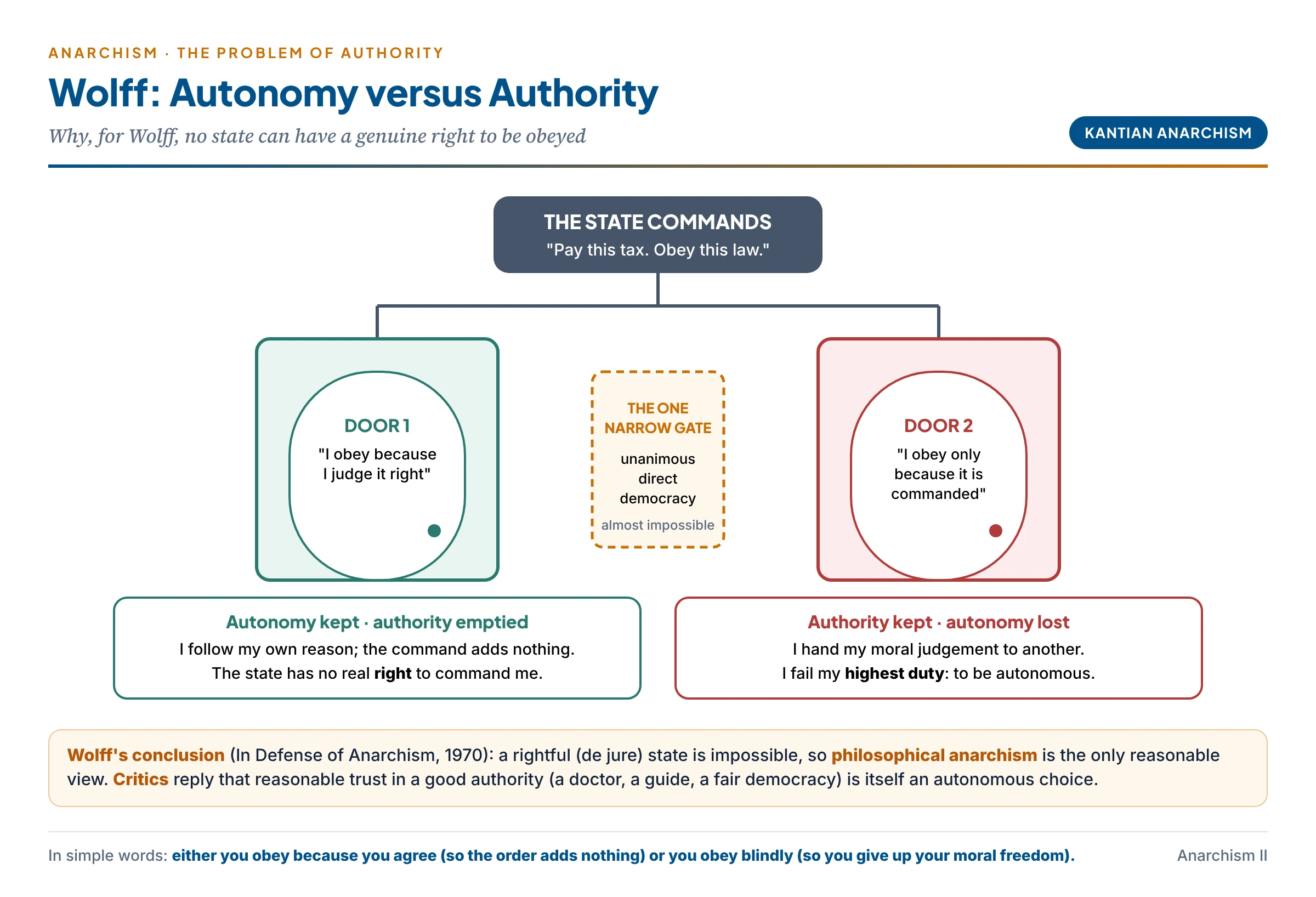 Wolff's dilemma: a citizen stands before two doors marked by a state command; through the first door "I obey because I judge it right" leads to autonomy kept but authority emptied; through the second door "I obey only because it is commanded" leads to authority kept but autonomy lost; the one narrow gate where both meet is labelled unanimous direct democracy, with a note that it is almost impossible in a real state