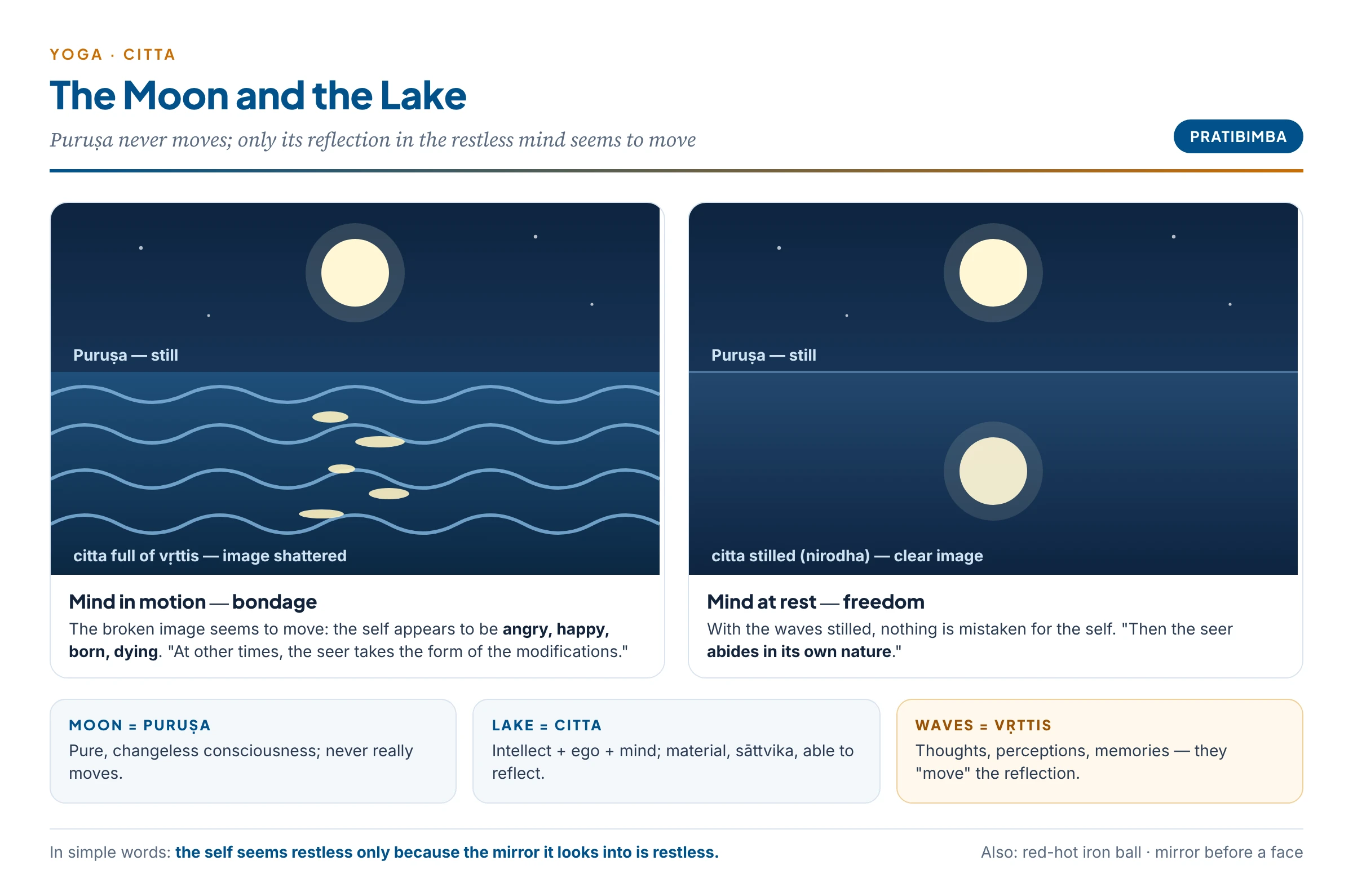 Puruṣa as the still moon and citta as a lake: rough waves break the reflection (the self seems to change); calm water gives a clear image (the seer abides in its own nature)