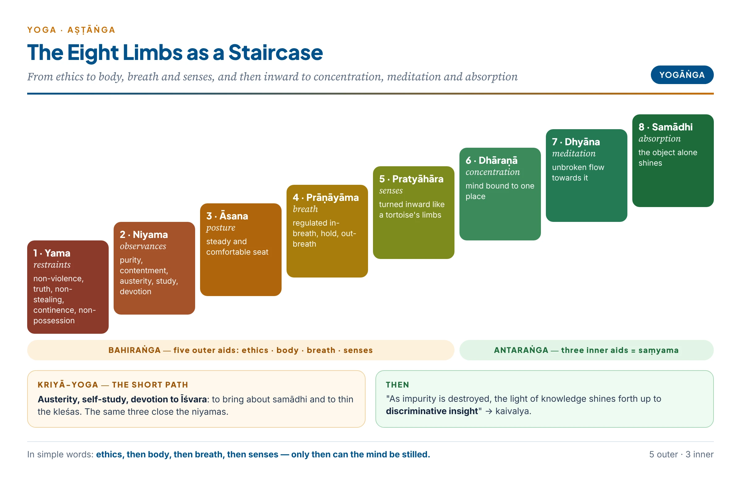 The eight limbs of Patañjali's yoga as a staircase: yama and niyama (ethics), āsana and prāṇāyāma (body and breath), pratyāhāra (senses), then dhāraṇā, dhyāna and samādhi (mind) — the first five outer, the last three inner