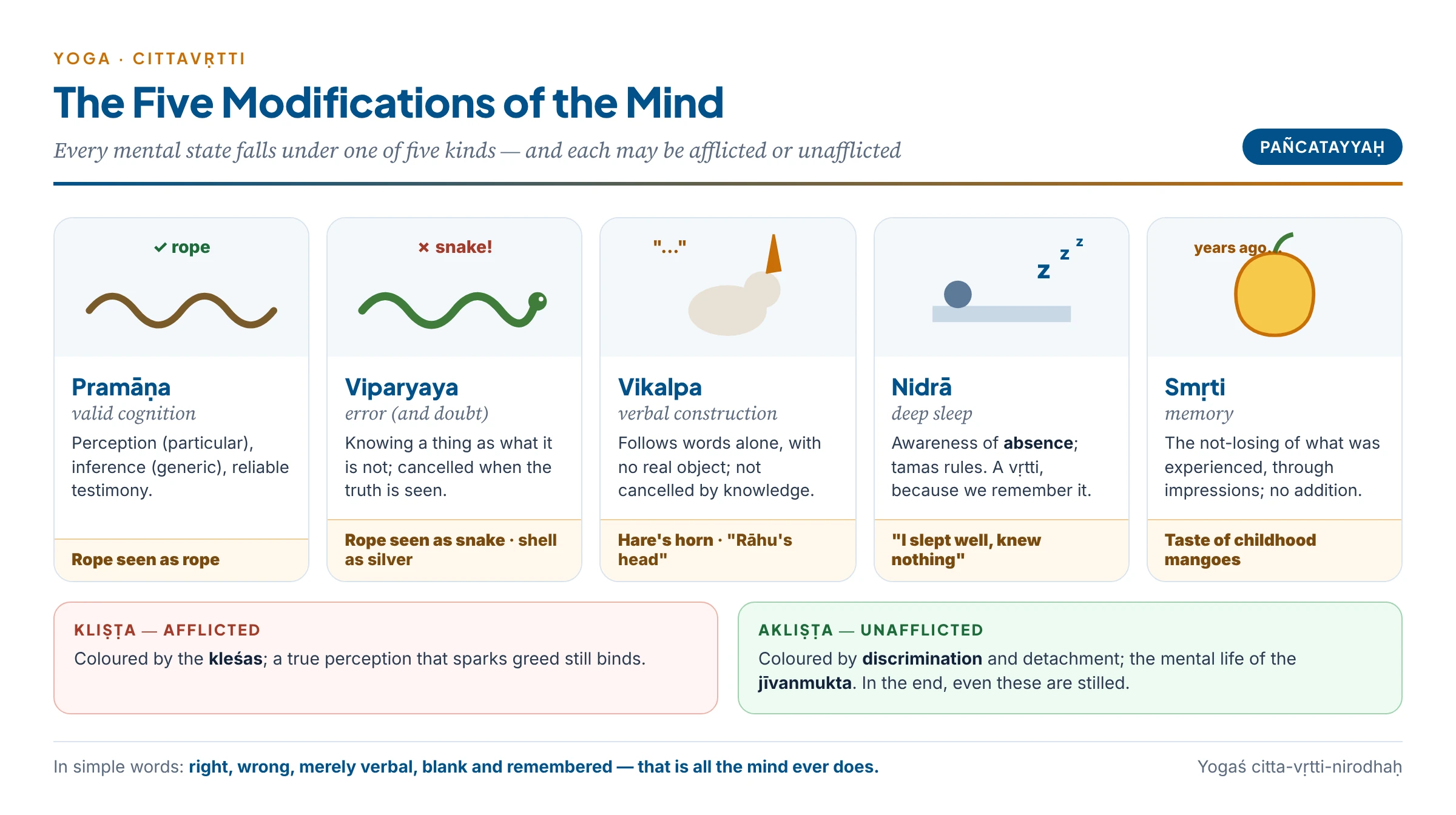 The five vṛttis as five waves on the mind-lake, each with an example: pramāṇa (rope as rope), viparyaya (rope as snake), vikalpa (hare's horn), nidrā ("I slept well"), smṛti (taste of childhood mangoes)