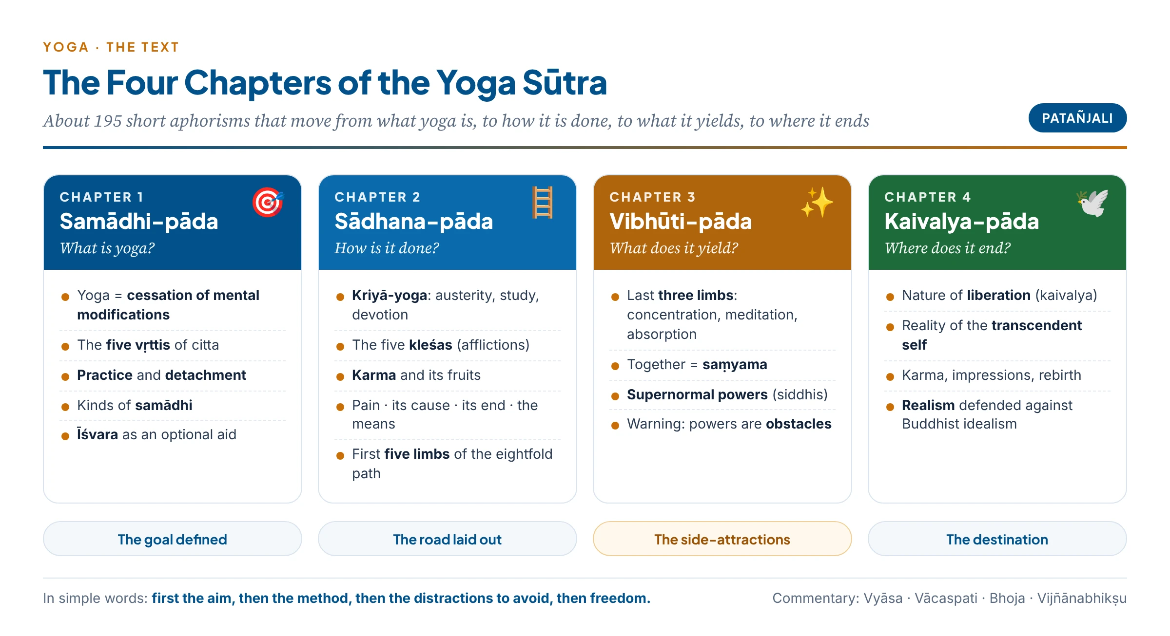 The four chapters of Patañjali's Yoga Sūtra: Samādhi-pāda (what yoga is), Sādhana-pāda (the means), Vibhūti-pāda (powers and their danger) and Kaivalya-pāda (the goal), arranged as one journey