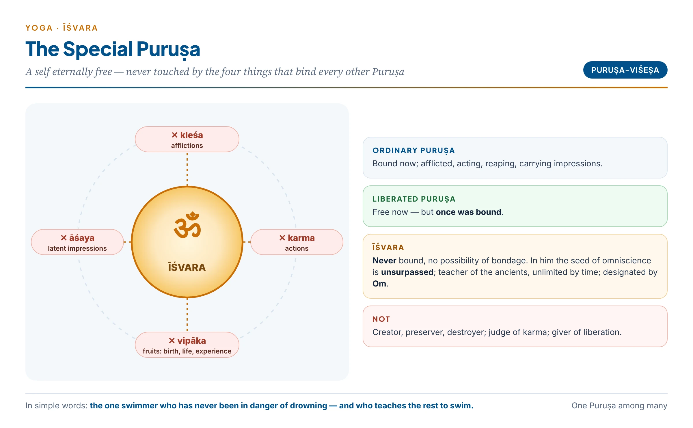 Īśvara as the special Puruṣa: a radiant self untouched by four things — afflictions, karma, its fruits and latent impressions — with his attributes: unsurpassed omniscience, teacher of the ancients, designated by Om