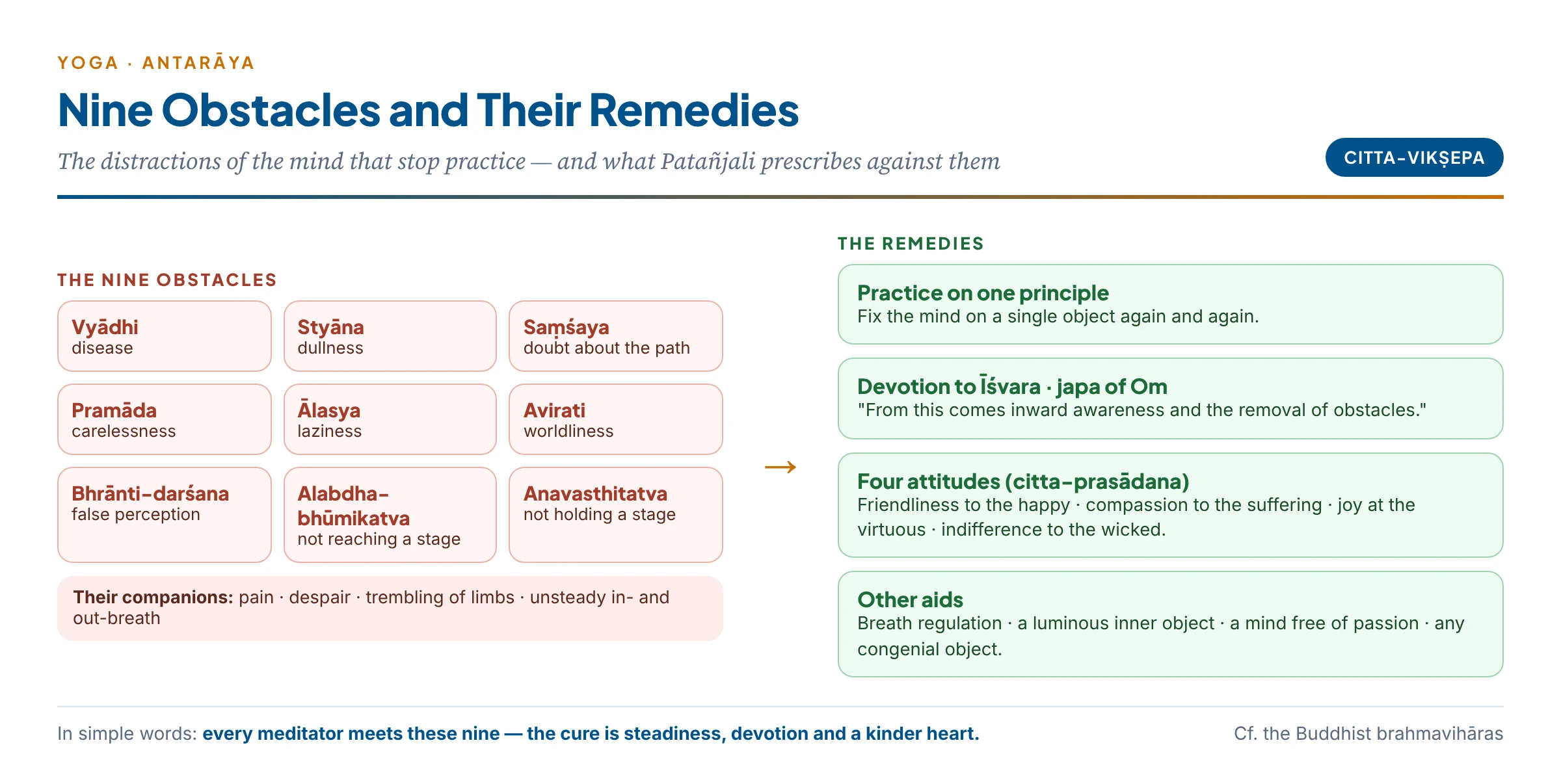 The nine obstacles to yoga practice with their remedies: practice on one principle, devotion and Om, the four attitudes, and breath regulation