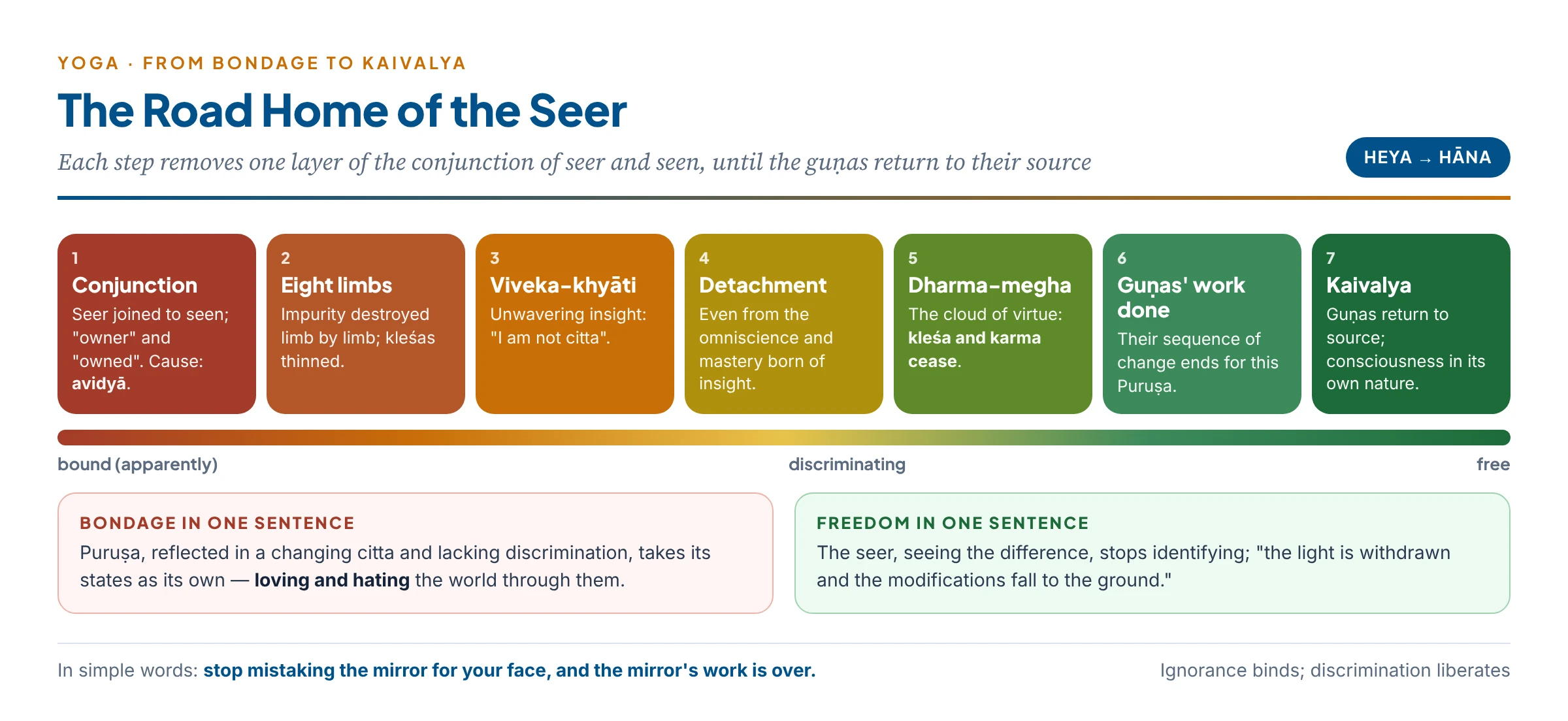 The path from bondage to kaivalya: conjunction of seer and seen through avidyā; the eight limbs destroy impurity; discriminative insight; detachment even from omniscience; the cloud of virtue ends kleśa and karma; the guṇas return to their source; the seer stands alone