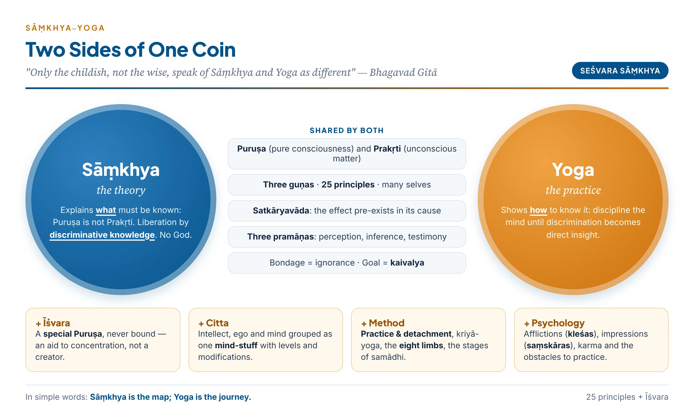 Sāṃkhya and Yoga as two sides of one coin: shared ontology, pramāṇas and goal in the middle; Sāṃkhya's theory and Yoga's practice on either face, with Yoga's additions — Īśvara, citta, method