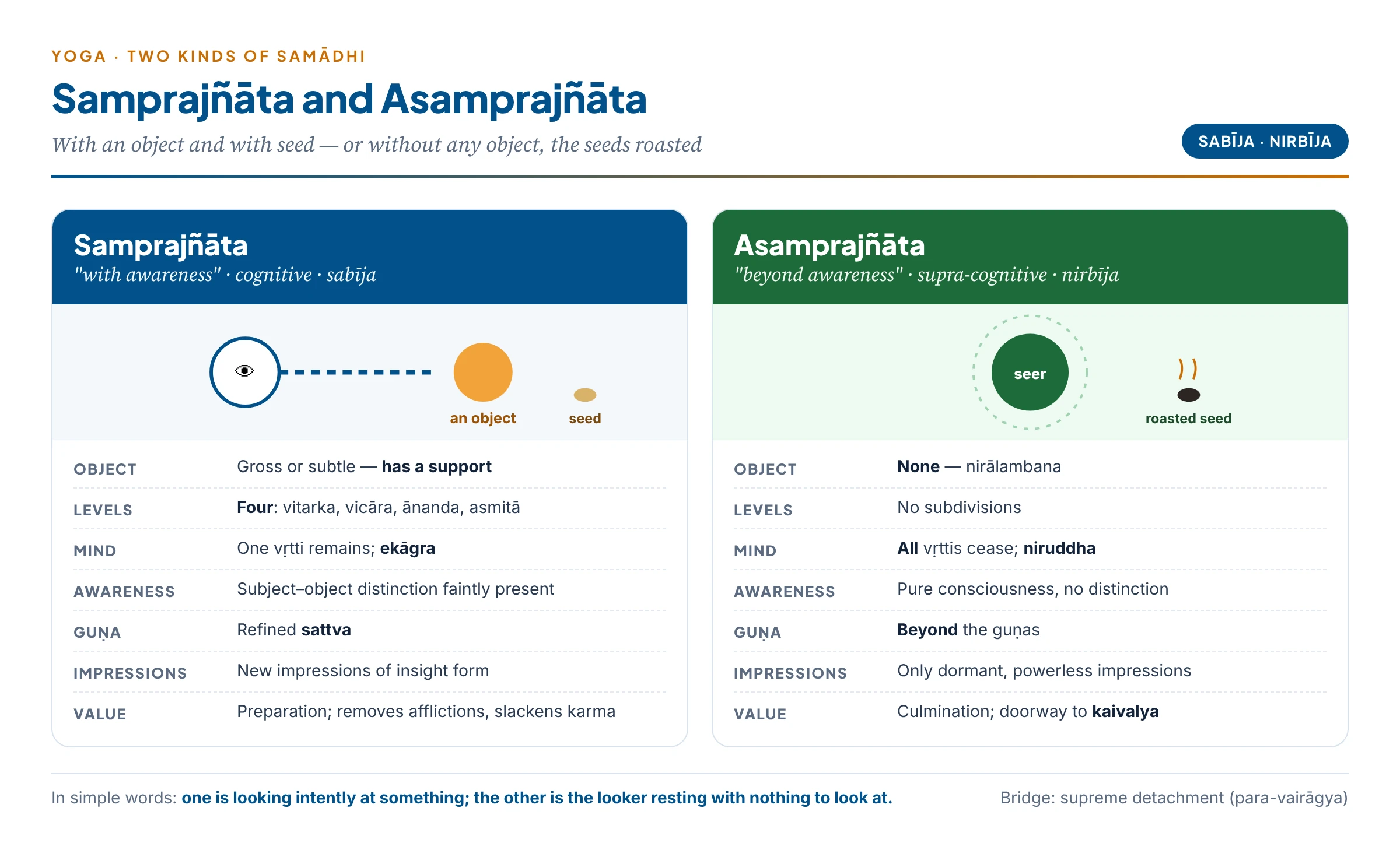 Samprajñāta and asamprajñāta side by side: one with an object, four levels, sattva and seeds; the other objectless, without levels, beyond the guṇas, with roasted seeds
