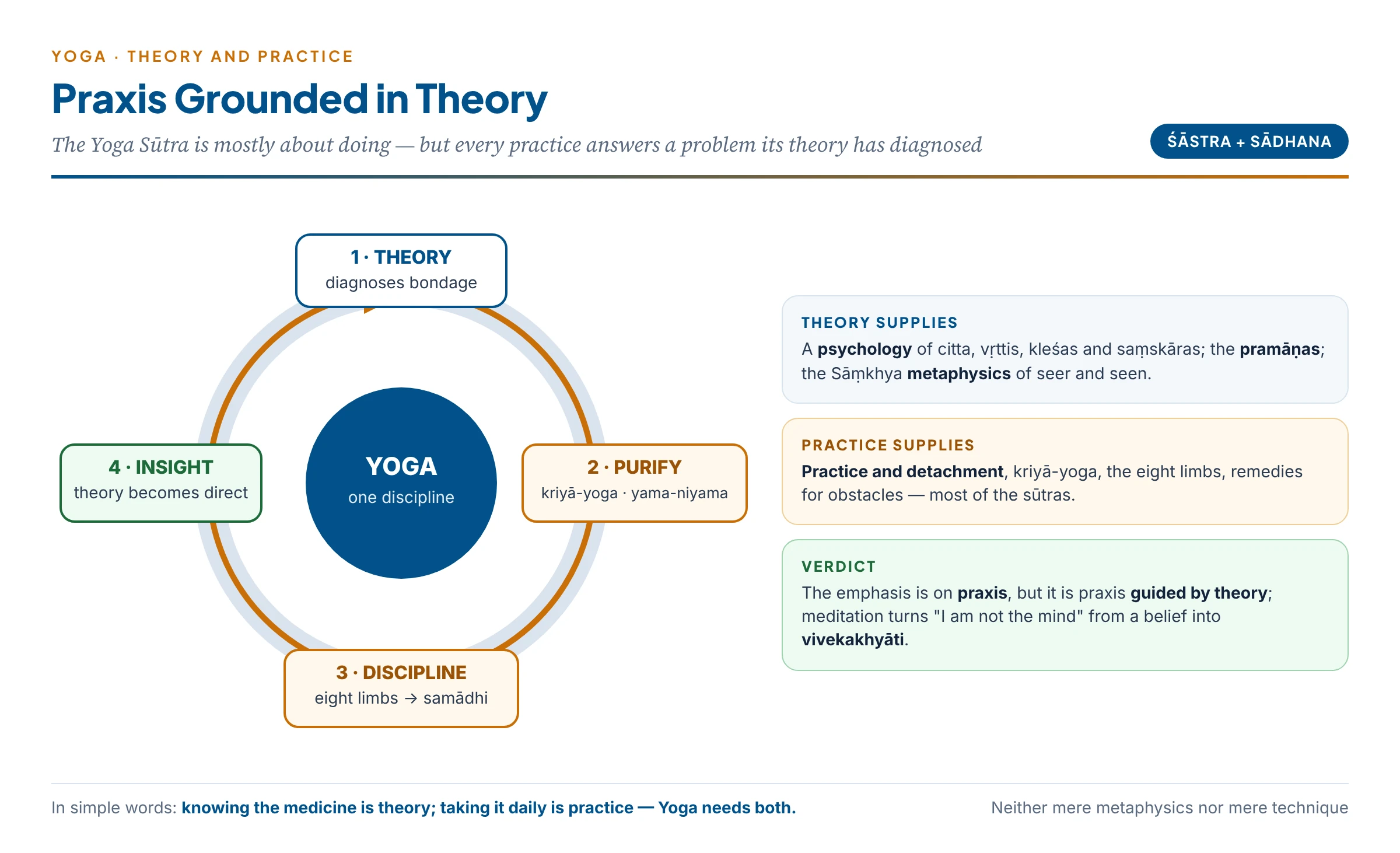 Theory and practice in Yoga as one cycle: theory diagnoses bondage, kriyā-yoga and the eight limbs treat it, samādhi turns theory into direct insight