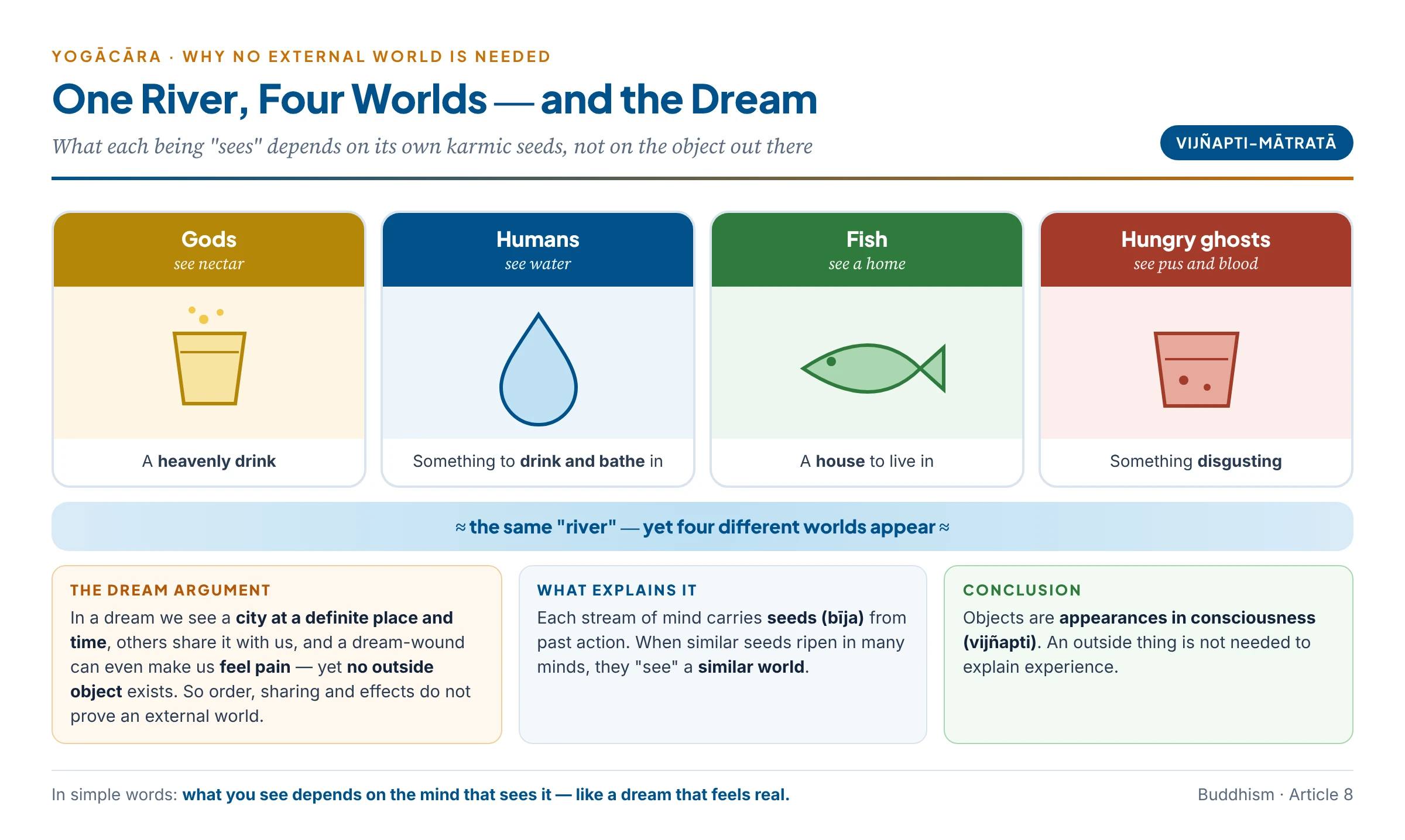One river, four worlds: gods see nectar, humans see water, fish see a home, hungry ghosts see pus and blood — and dreamers see vivid, orderly scenes with no external objects; Yogācāra argues that shared appearance needs only shared karmic seeds, not an external world