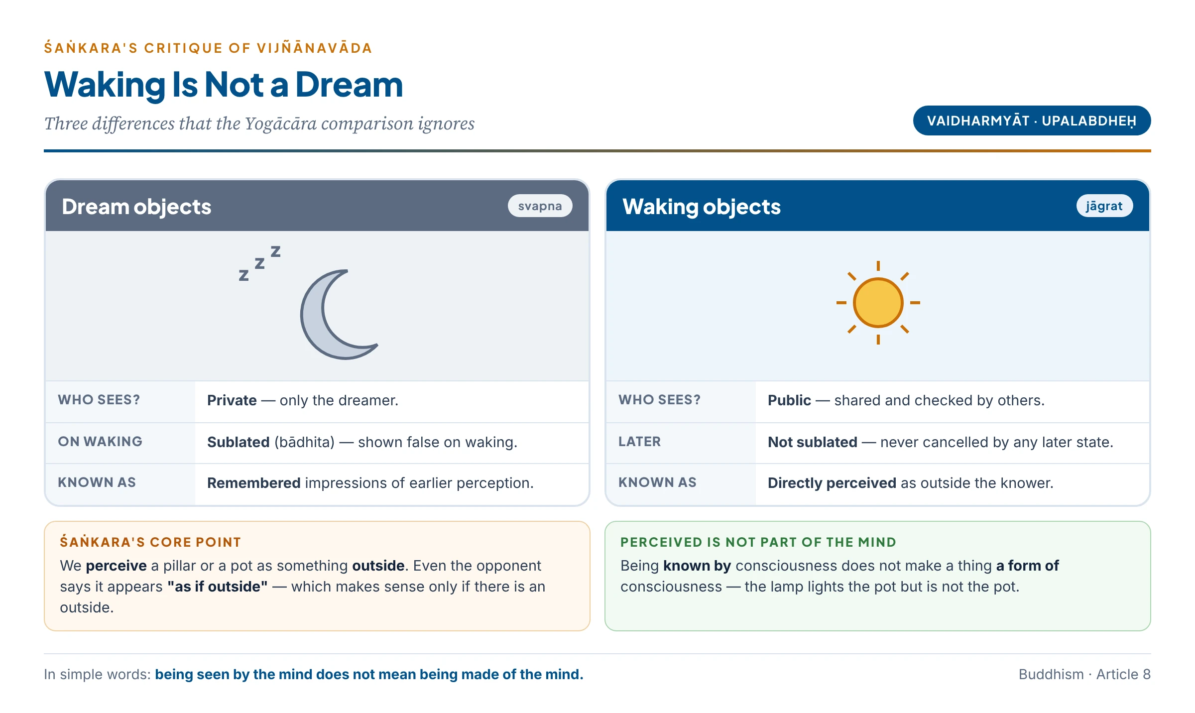 Śaṅkara versus the Yogācāra on dreams: dream objects are private, sublated on waking and remembered, while waking objects are public, not sublated and directly perceived — so waking experience cannot be treated as a dream, and to be perceived by the mind is not to be part of the mind