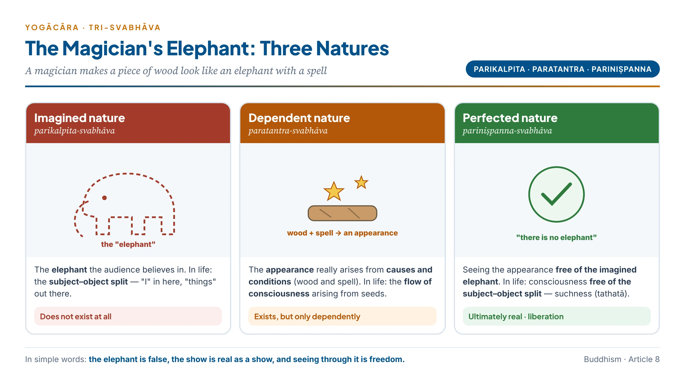 The three natures illustrated by the magician's elephant: the imagined elephant (does not exist), the appearance produced by wood and spell (dependent nature), and seeing that no elephant is there (perfected nature)