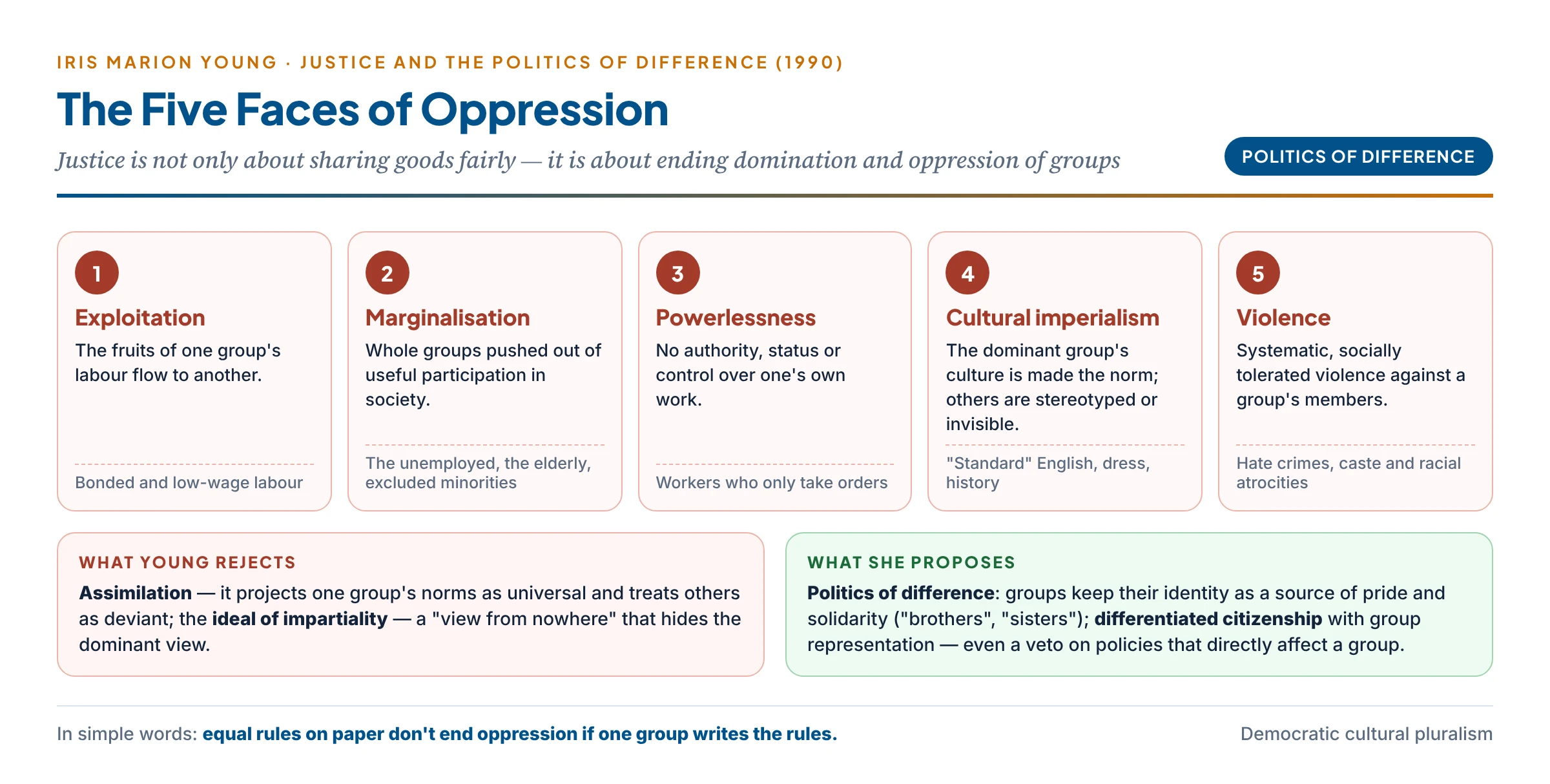 Iris Marion Young's five faces of oppression — exploitation, marginalisation, powerlessness, cultural imperialism and violence — with an example of each and her remedy of a politics of difference